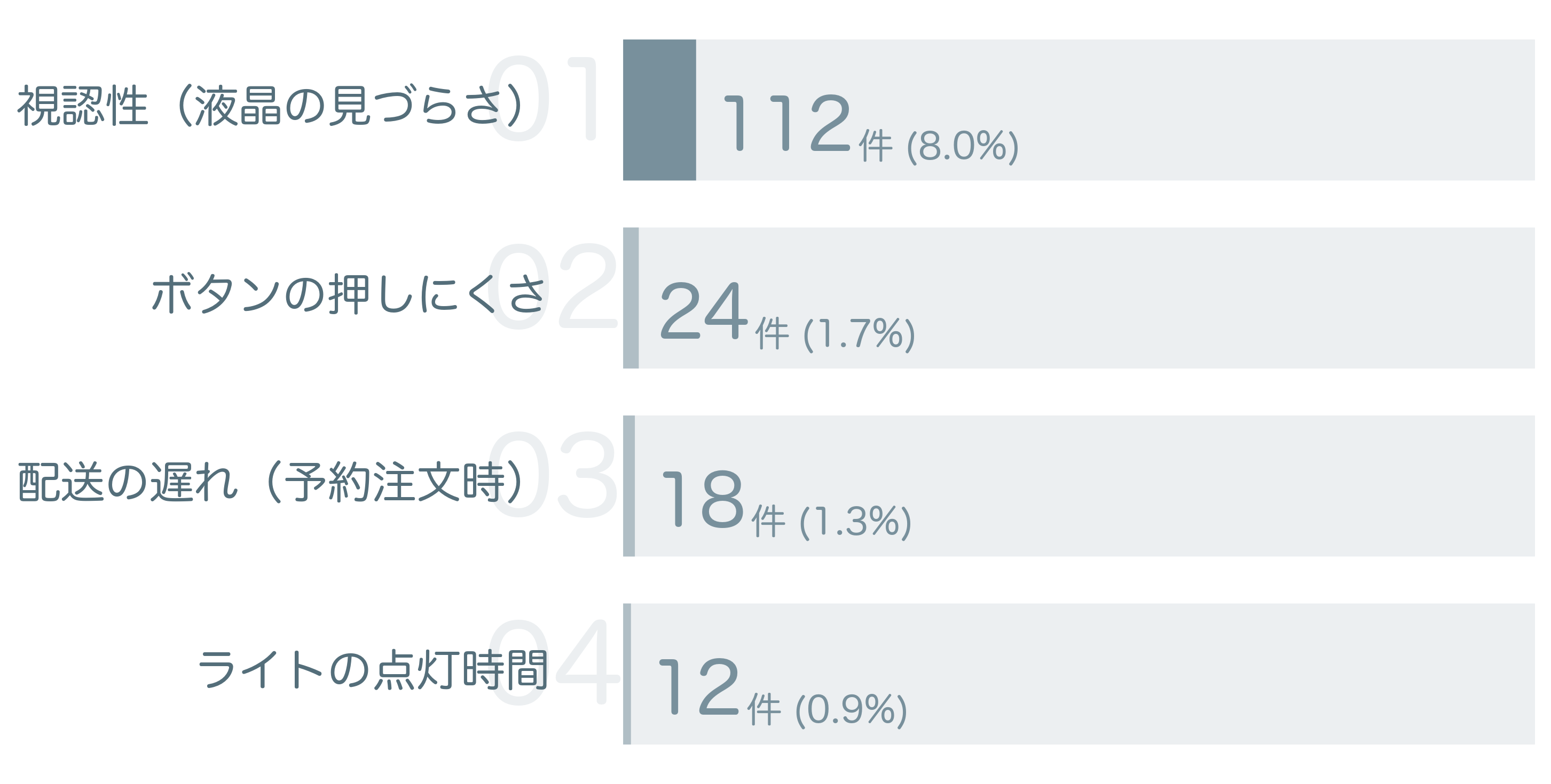 低評価の要因分析
