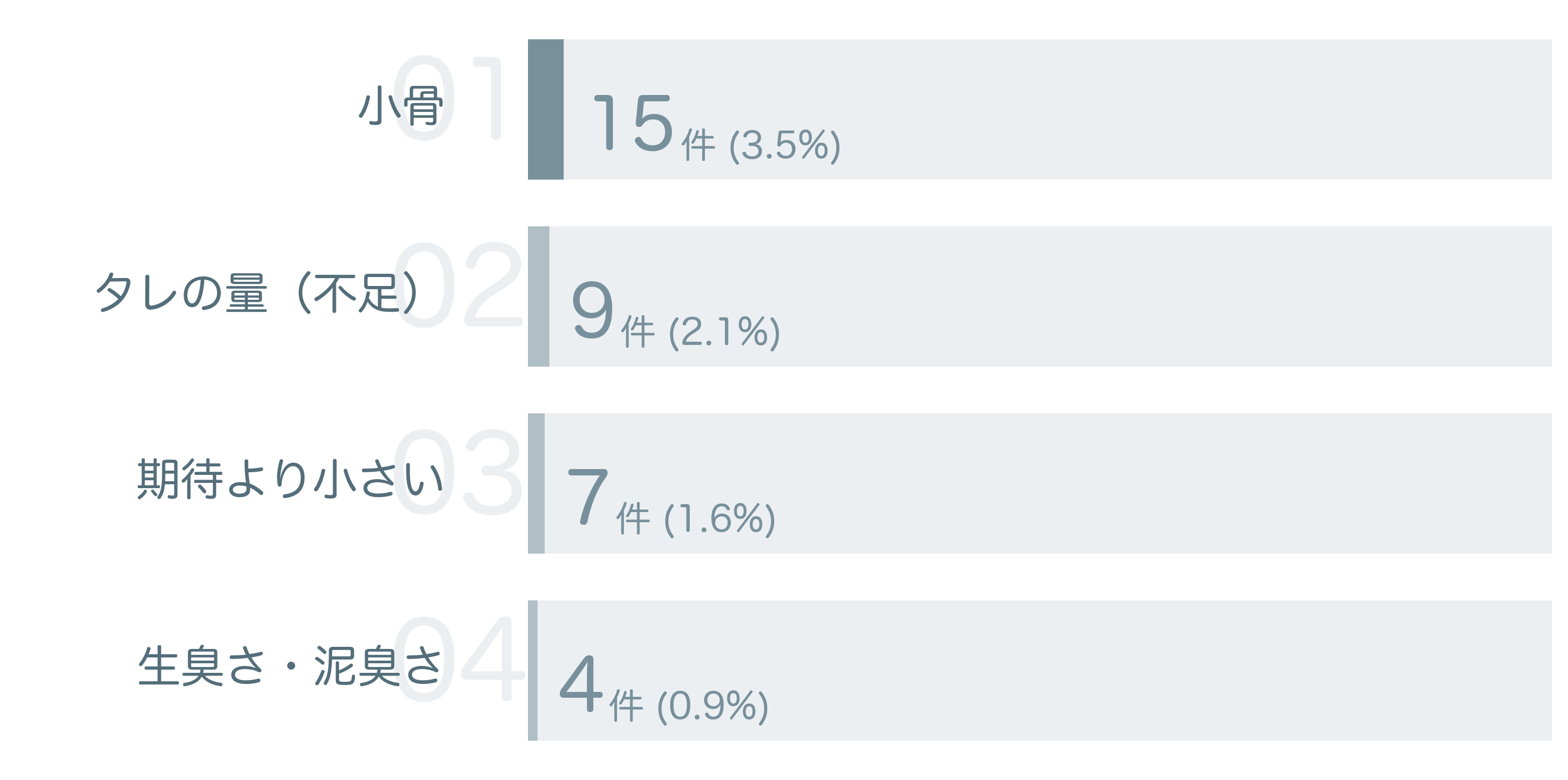 低評価の要因分析