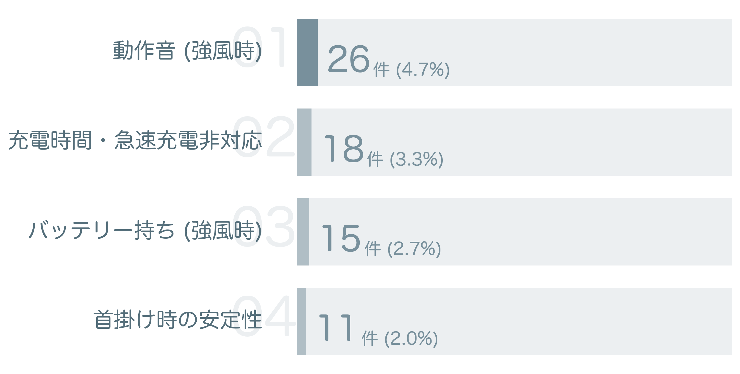 低評価の要因分析