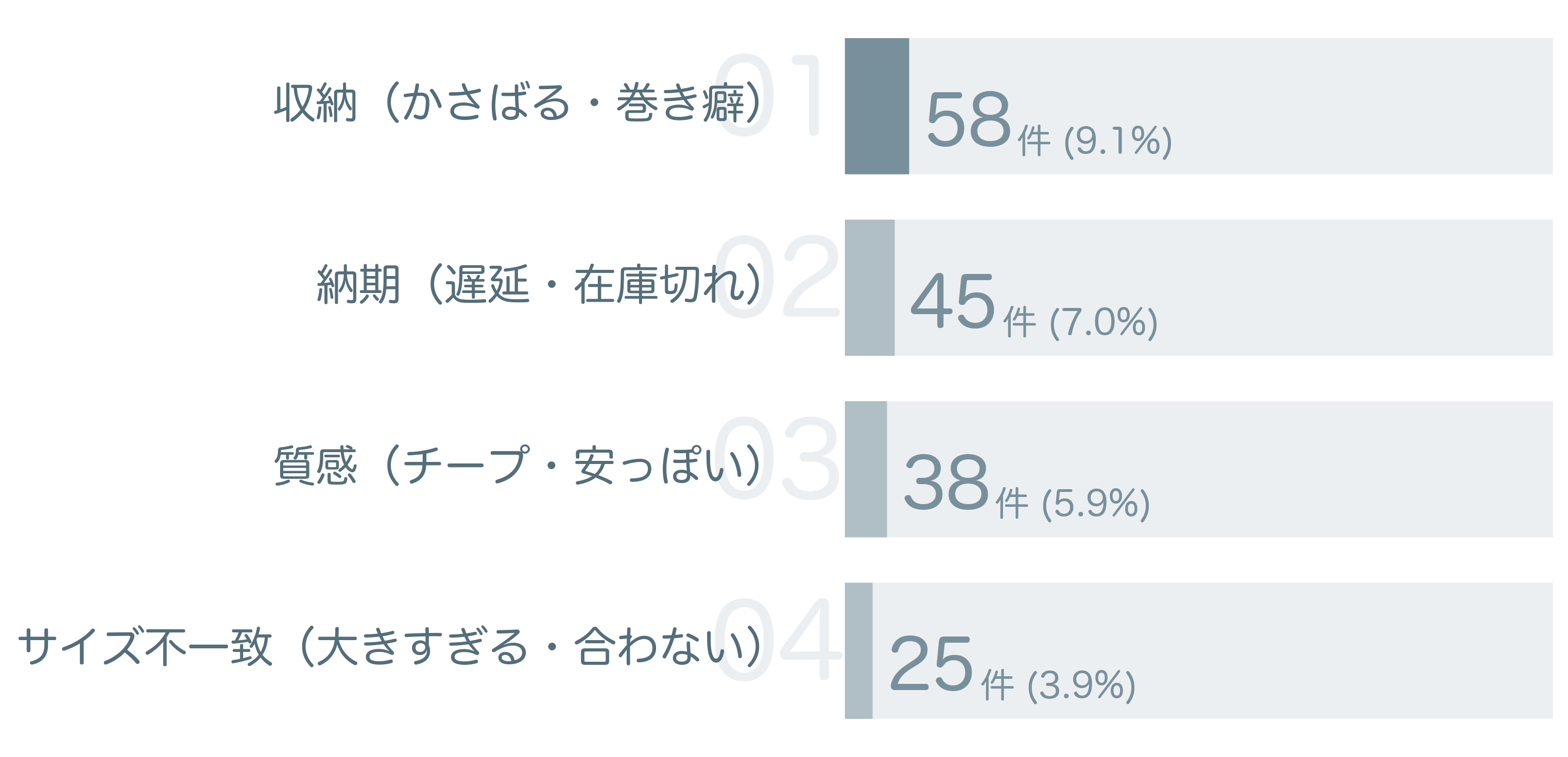低評価の要因分析