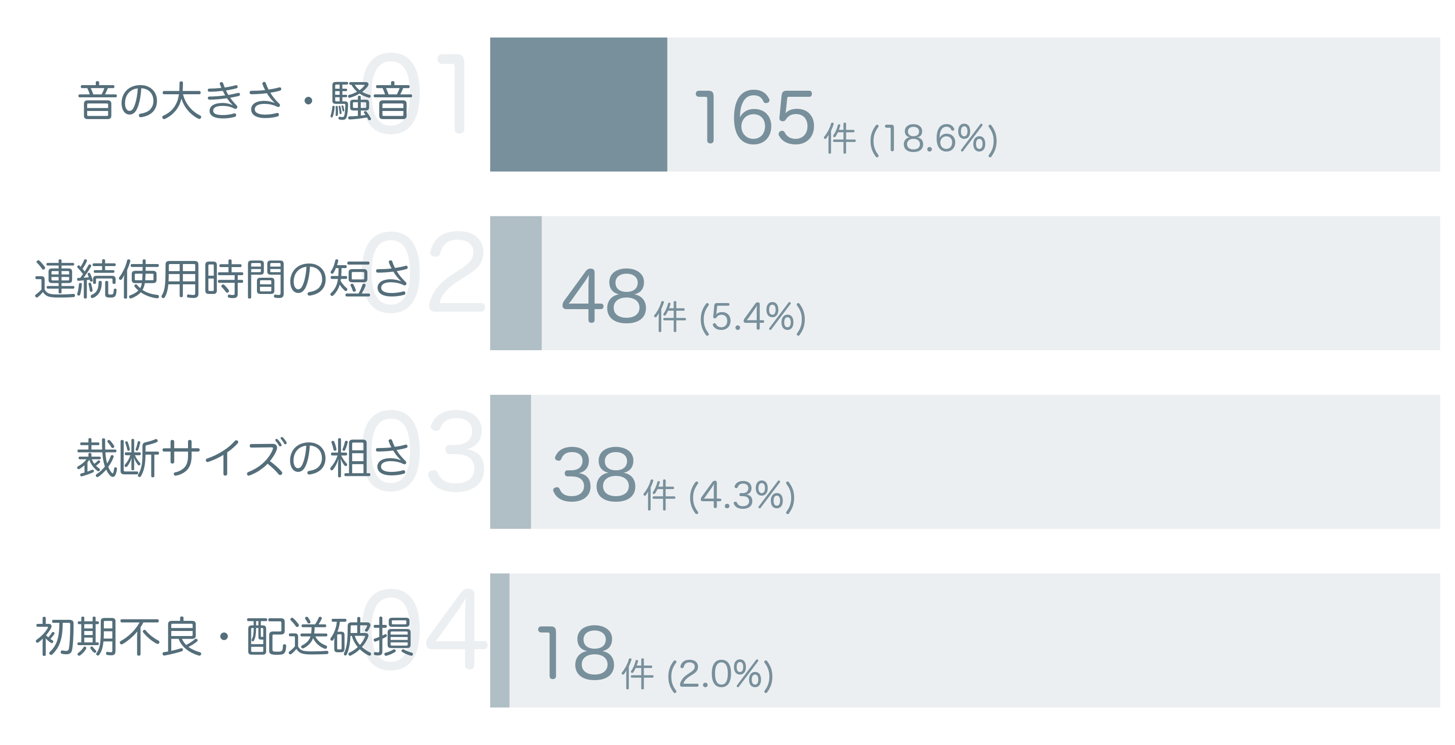 低評価の要因分析