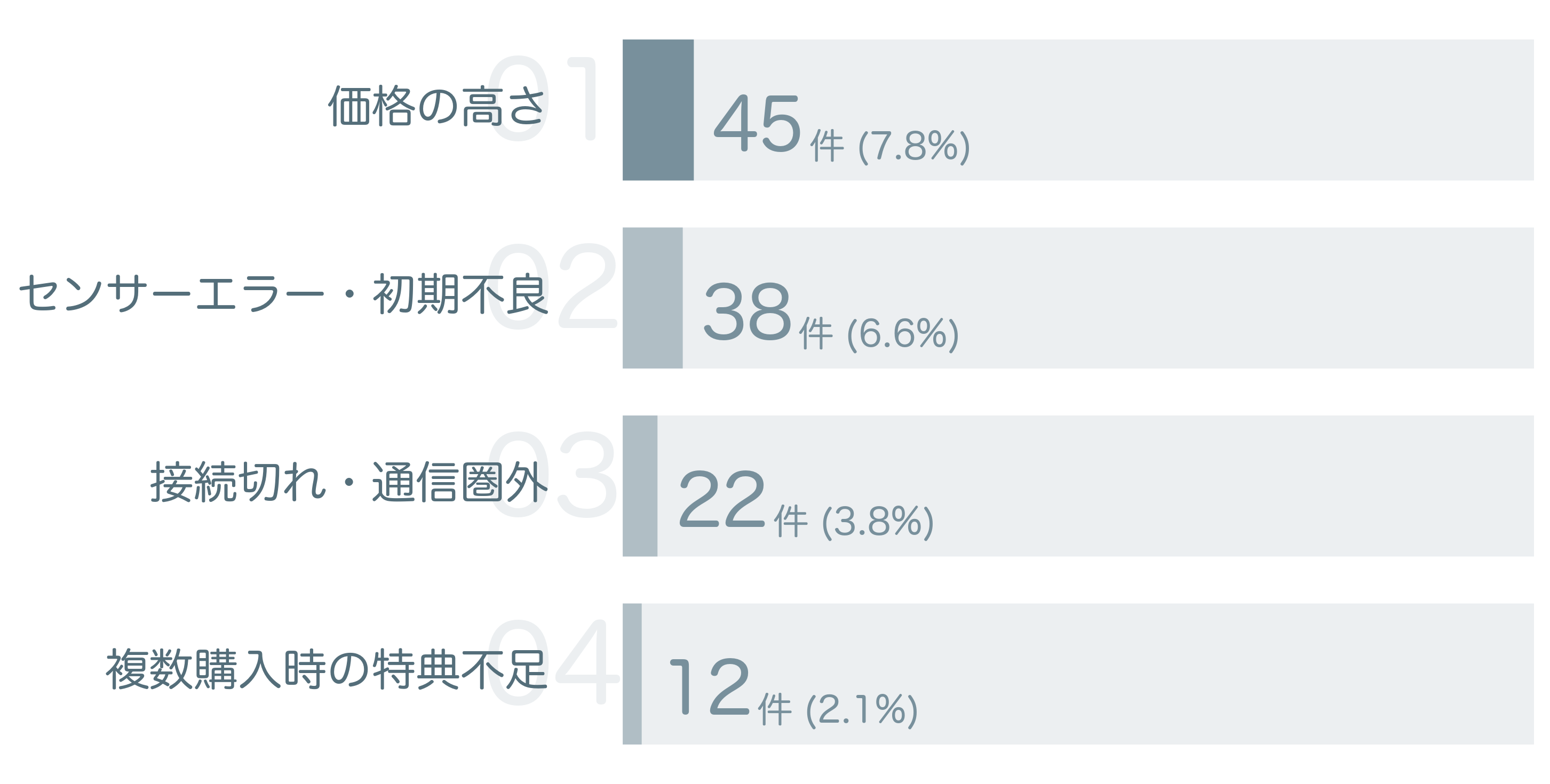 低評価の要因分析