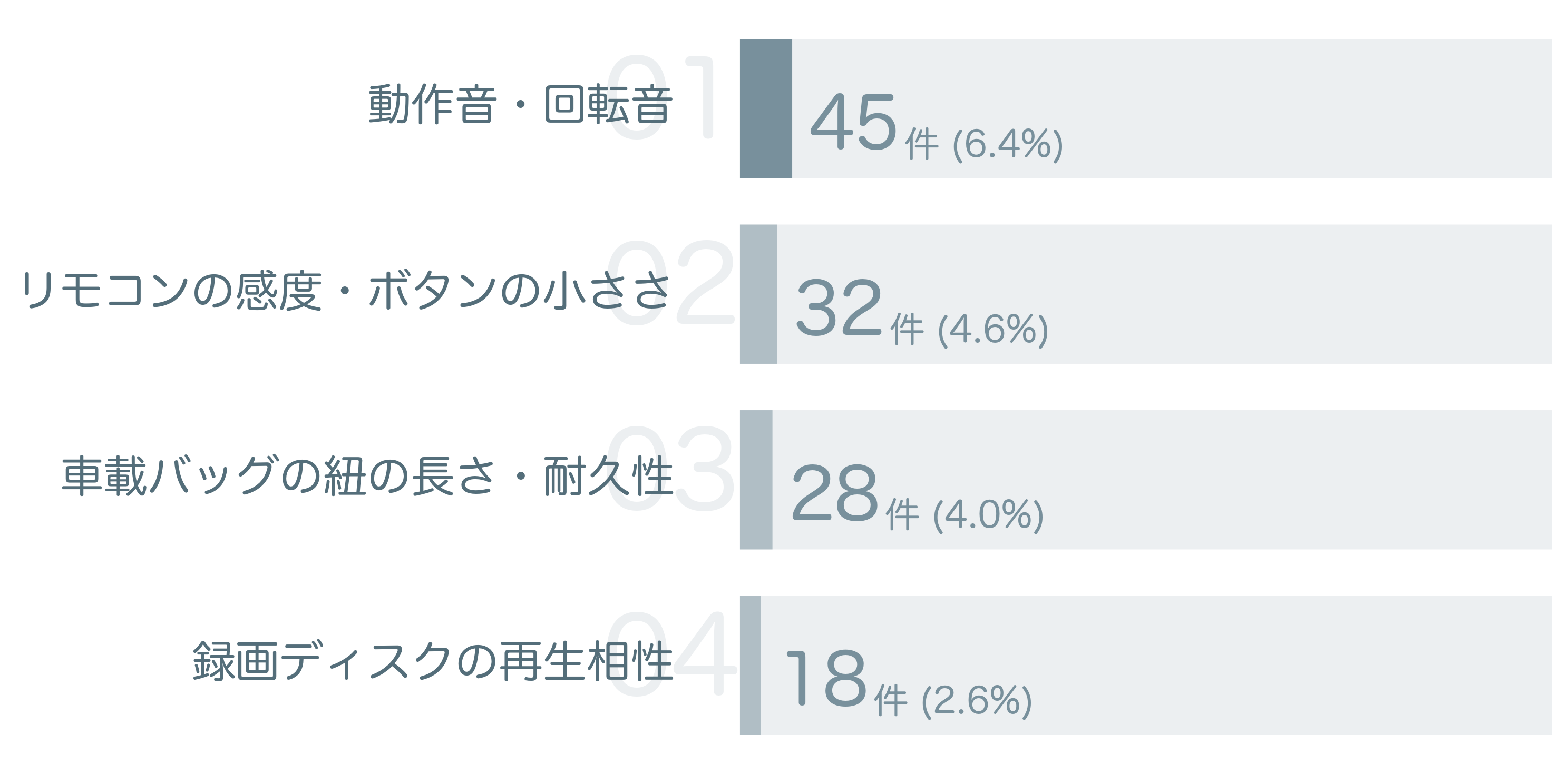低評価の要因分析