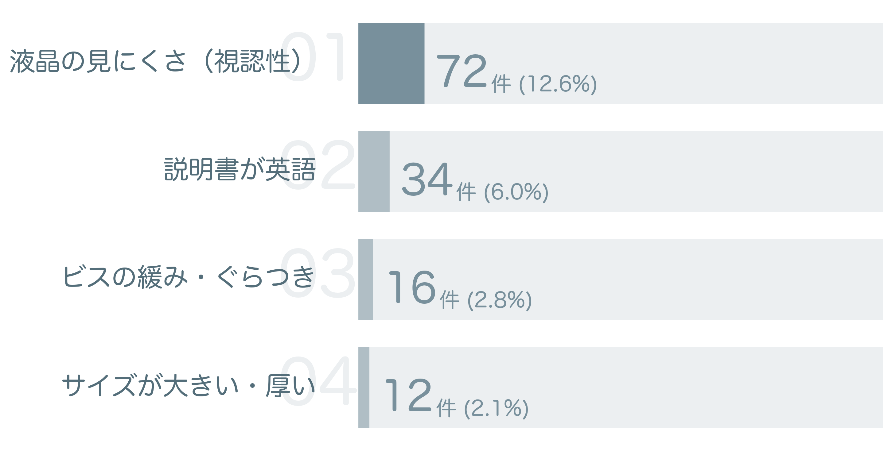 低評価の要因分析