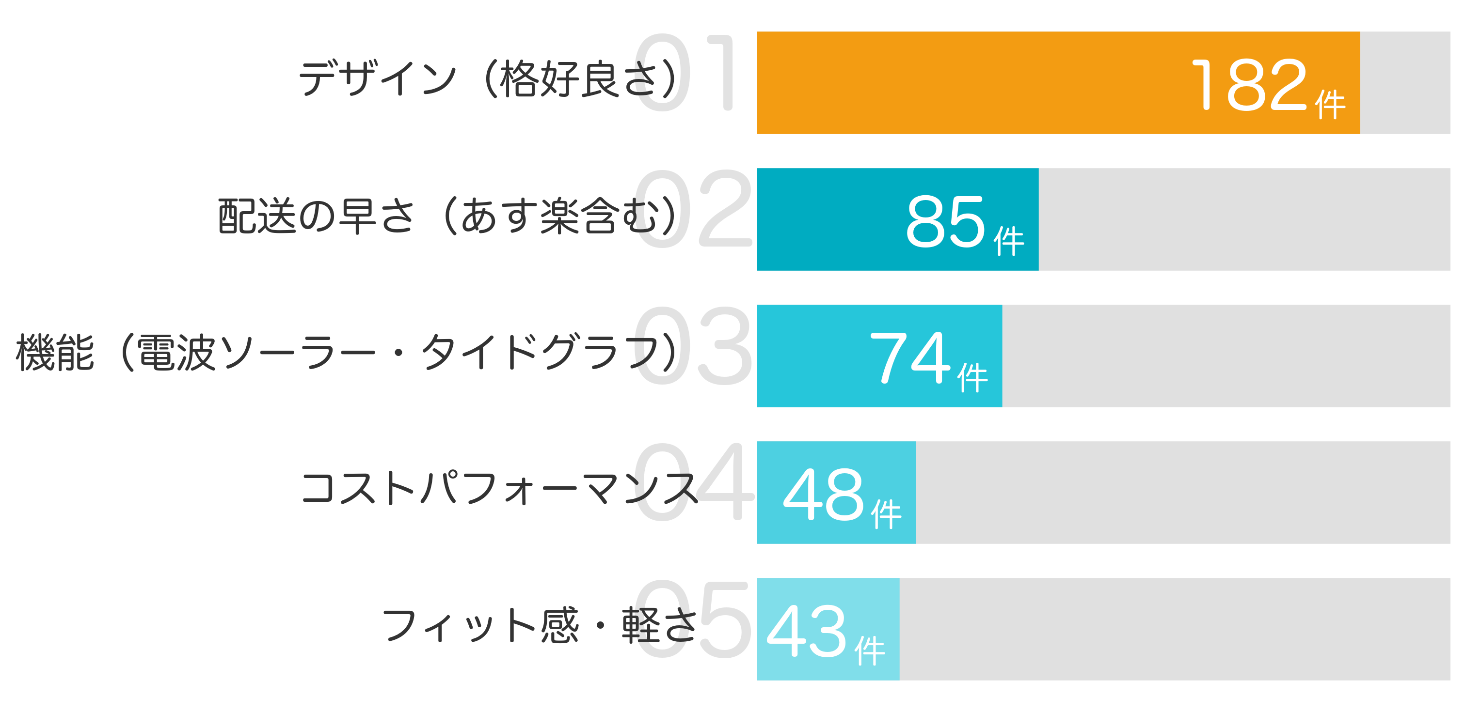 みんなが「買ってよかった」と答えたポイント TOP5