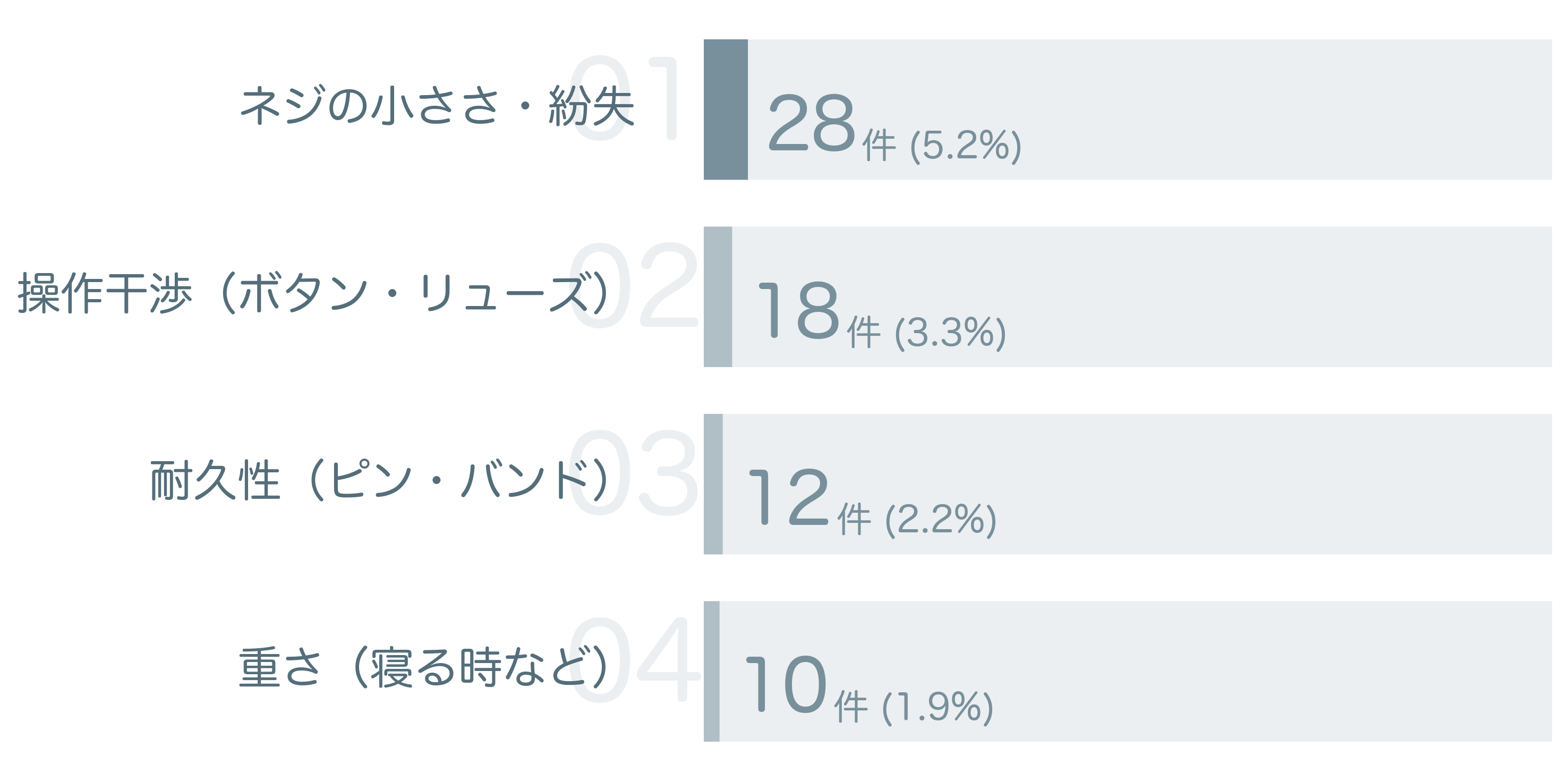 低評価の要因分析