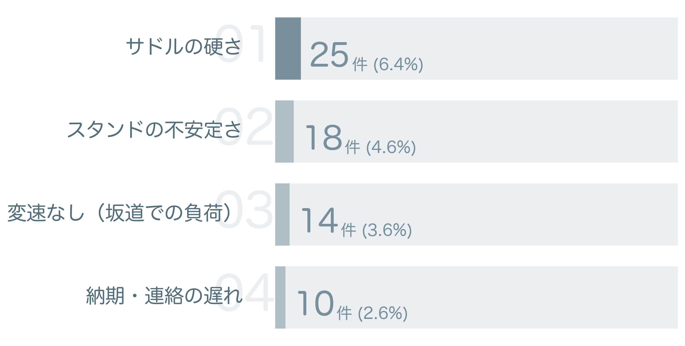 低評価の要因分析