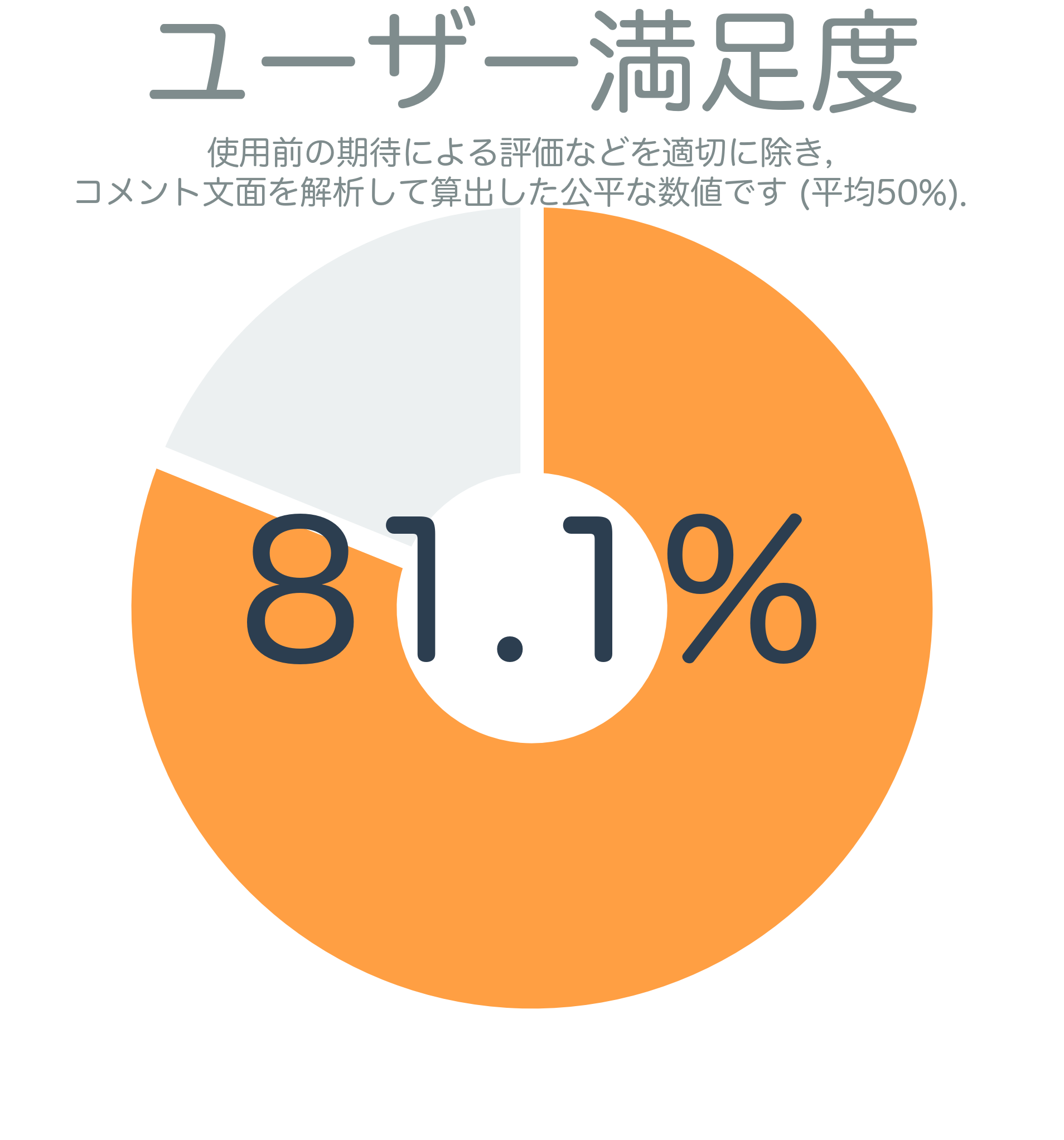 ユーザー満足度