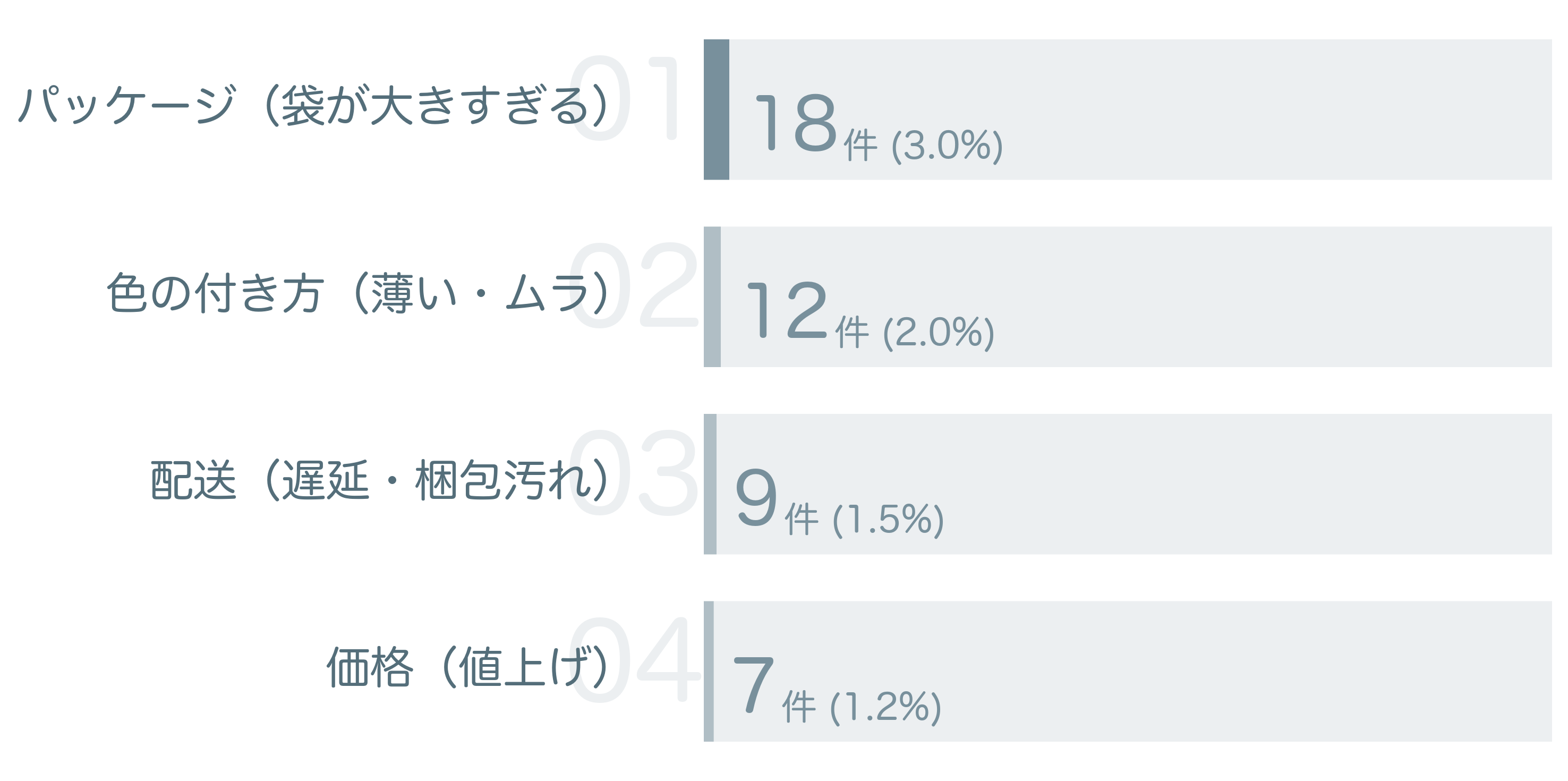 低評価の要因分析