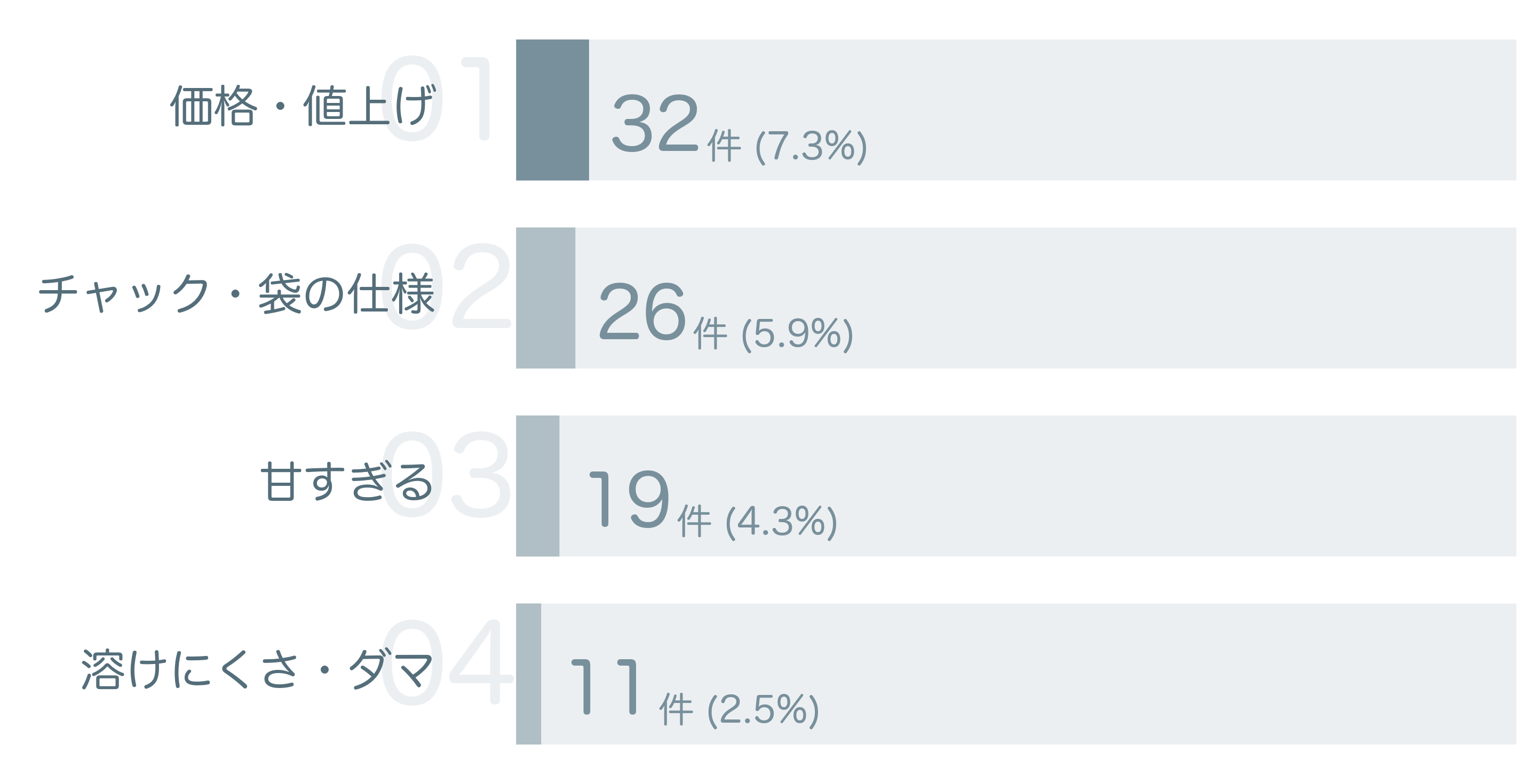 低評価の要因分析