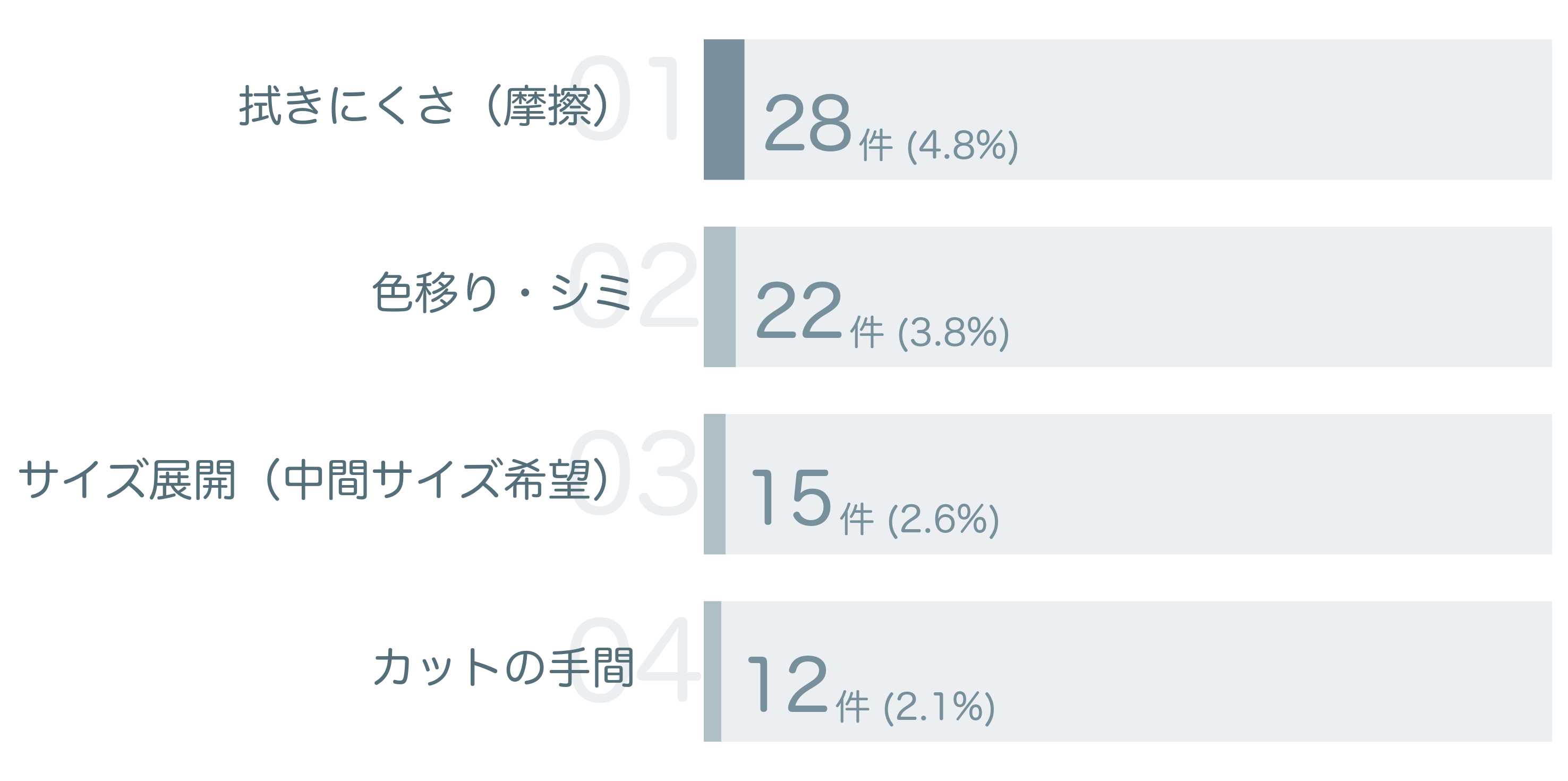 低評価の要因分析