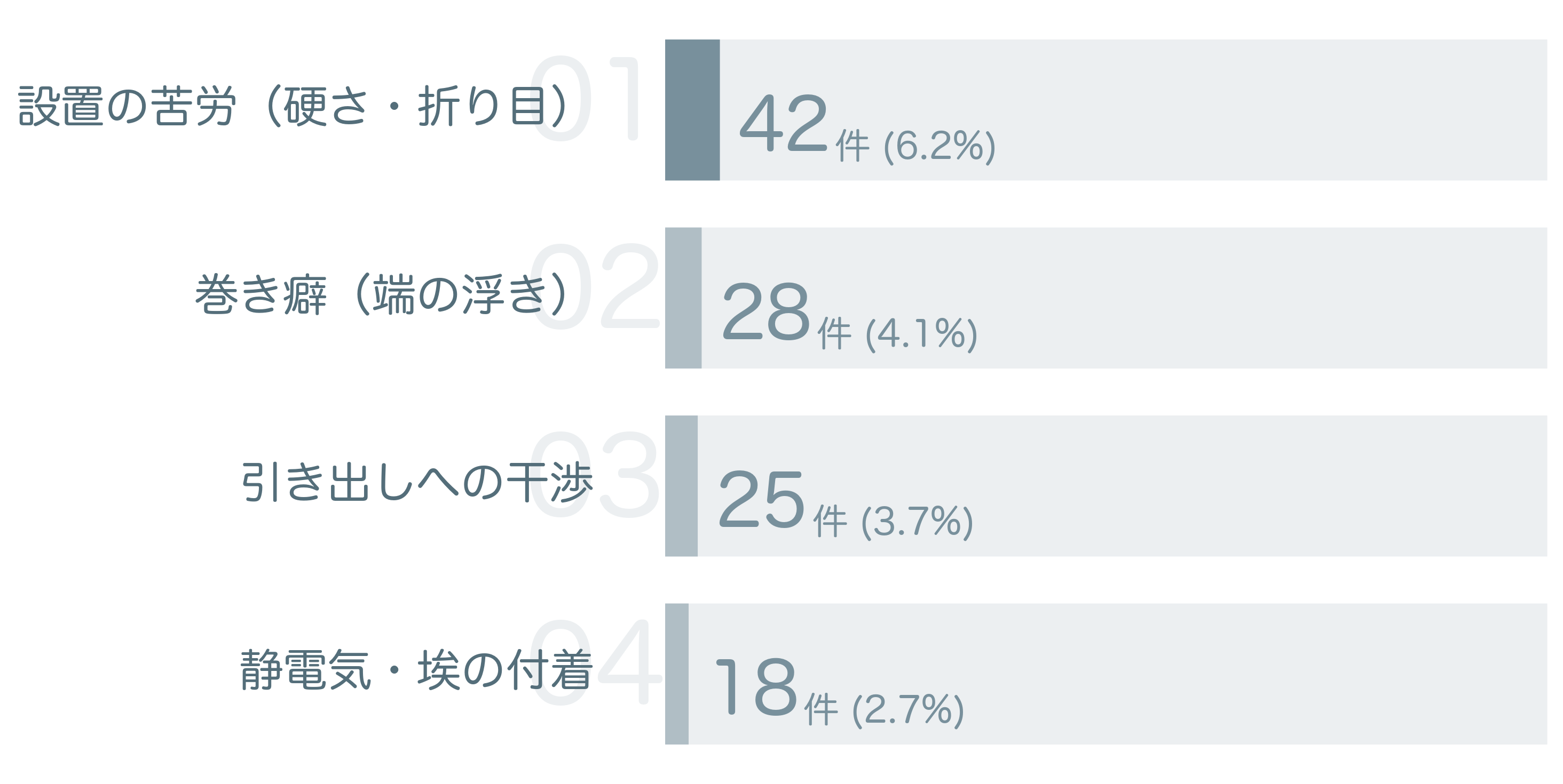 低評価の要因分析