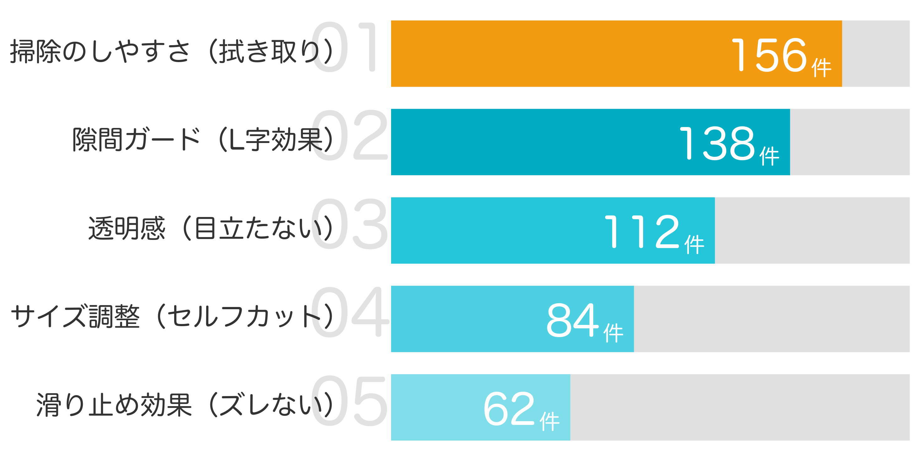 みんなが買ってよかったと答えたポイント TOP5