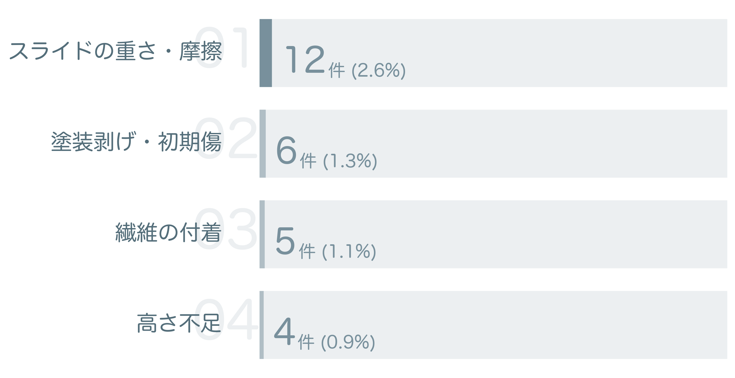 低評価の要因分析