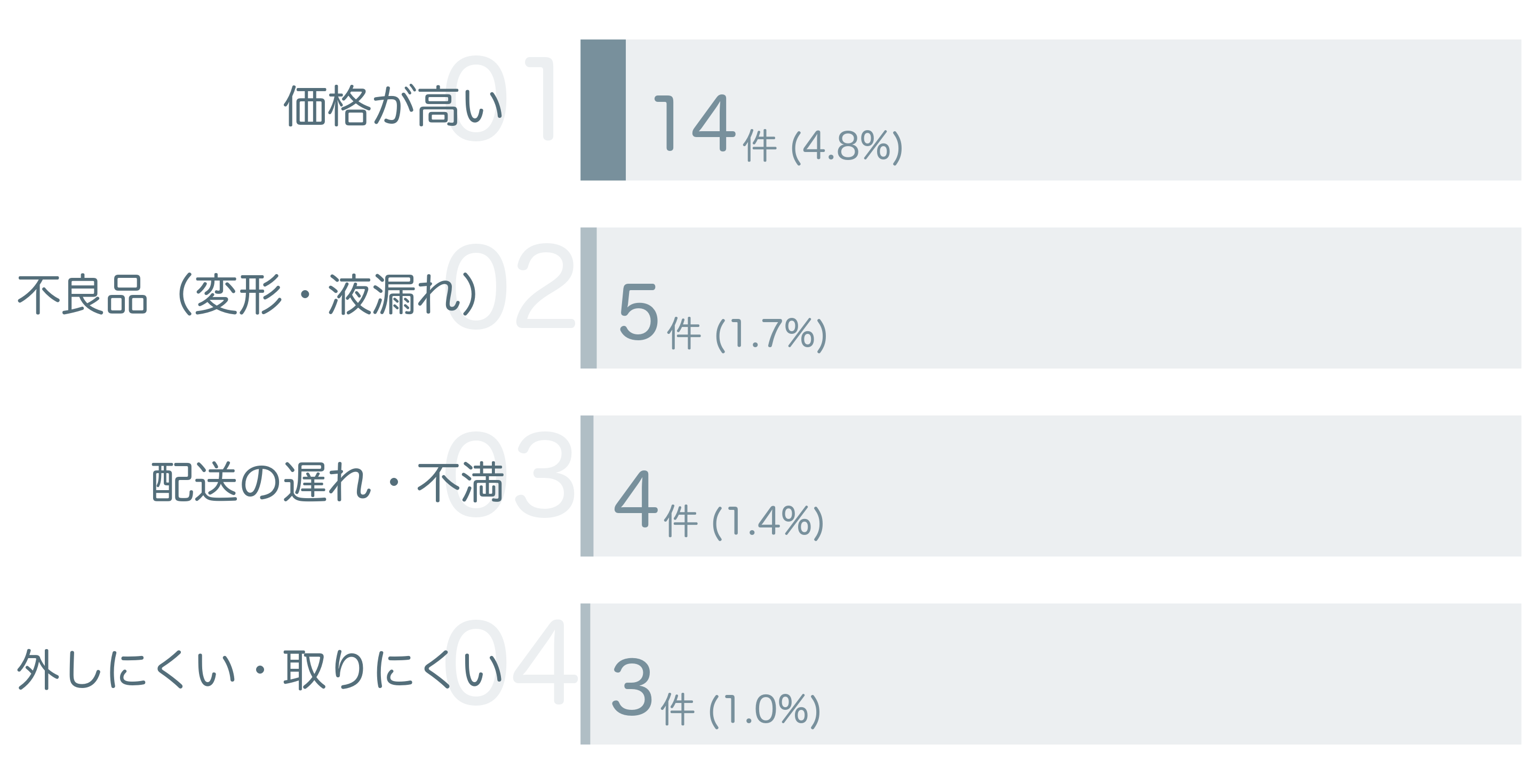 低評価の要因分析