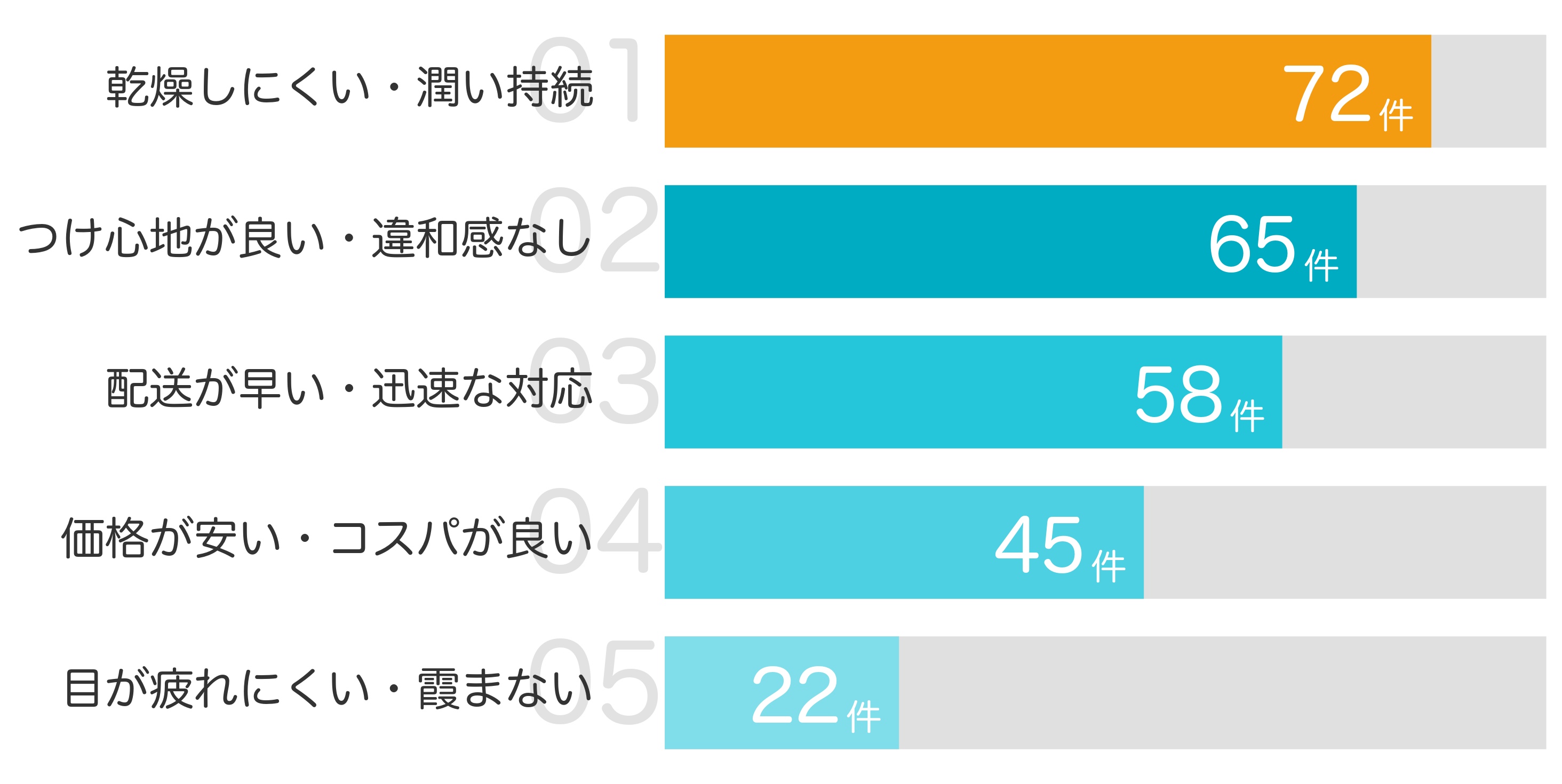 みんなが「買ってよかった」と答えたポイント TOP5