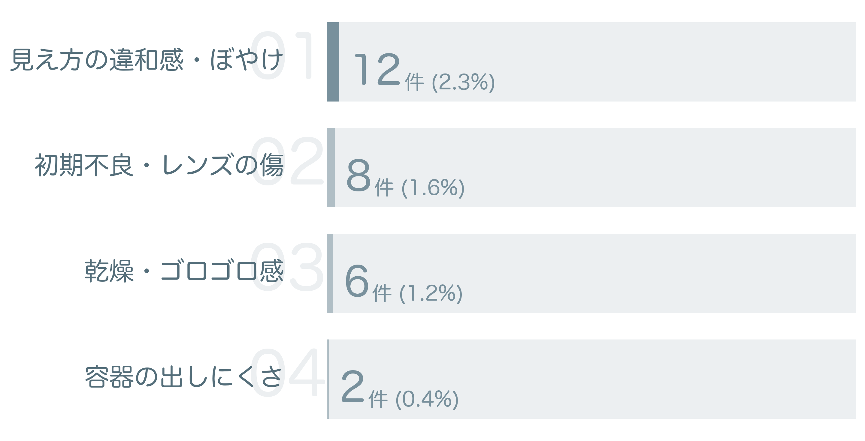 低評価の要因分析