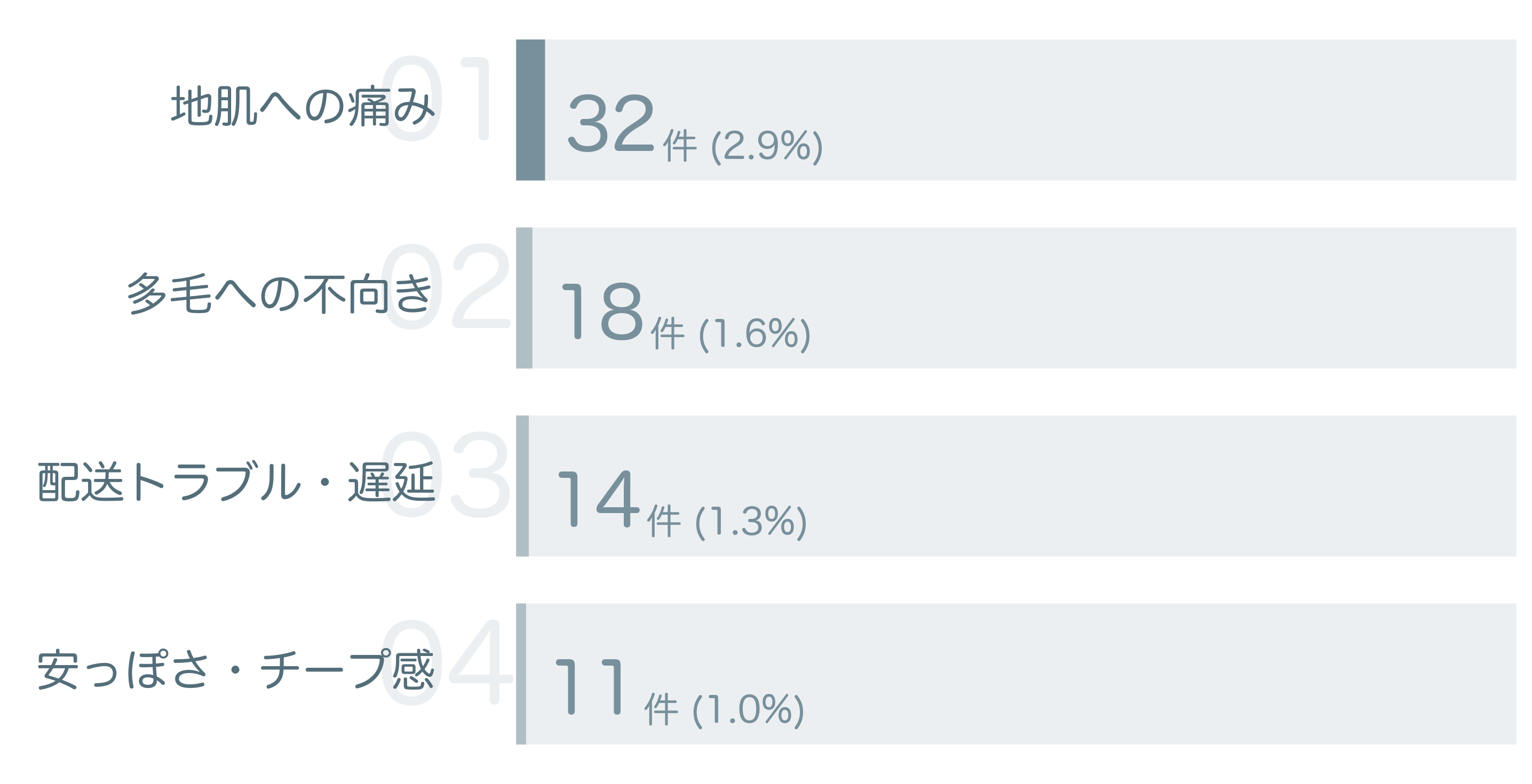 低評価の要因分析