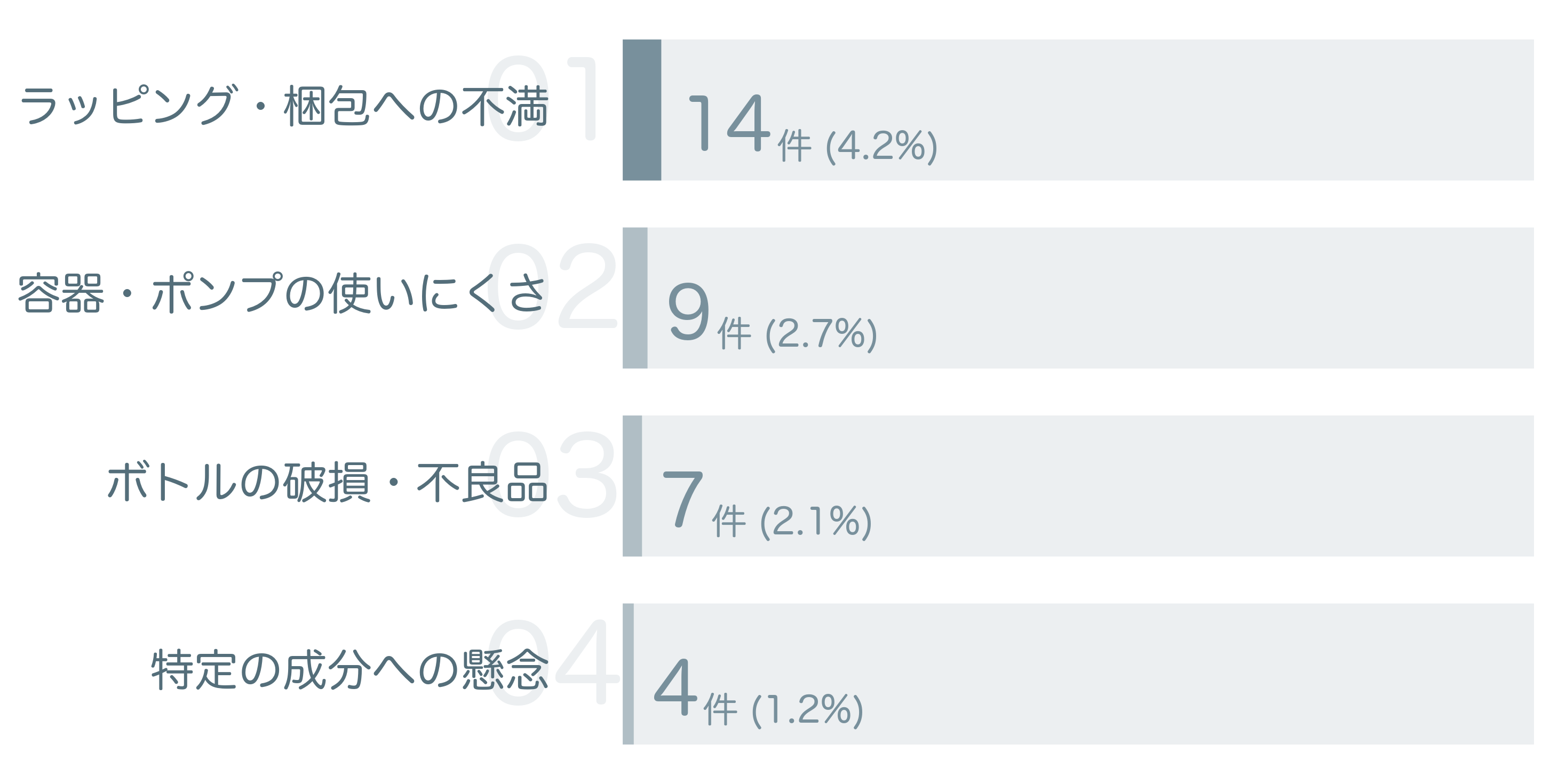 低評価の要因分析