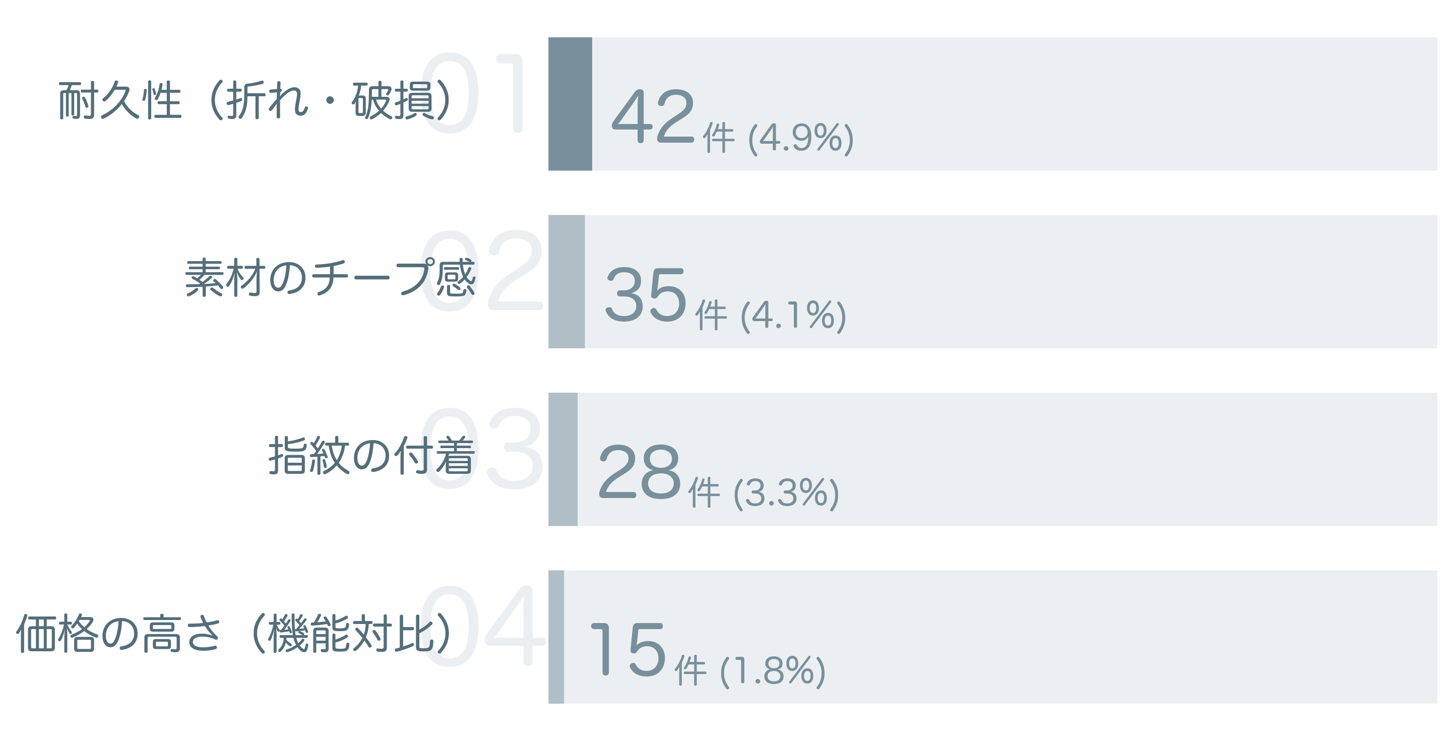 低評価の要因分析
