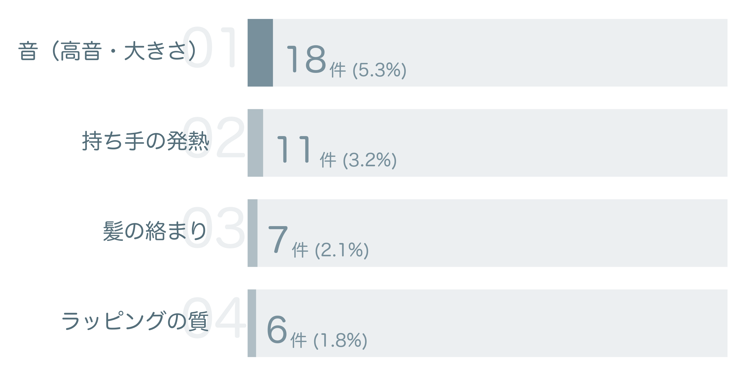 低評価の要因分析