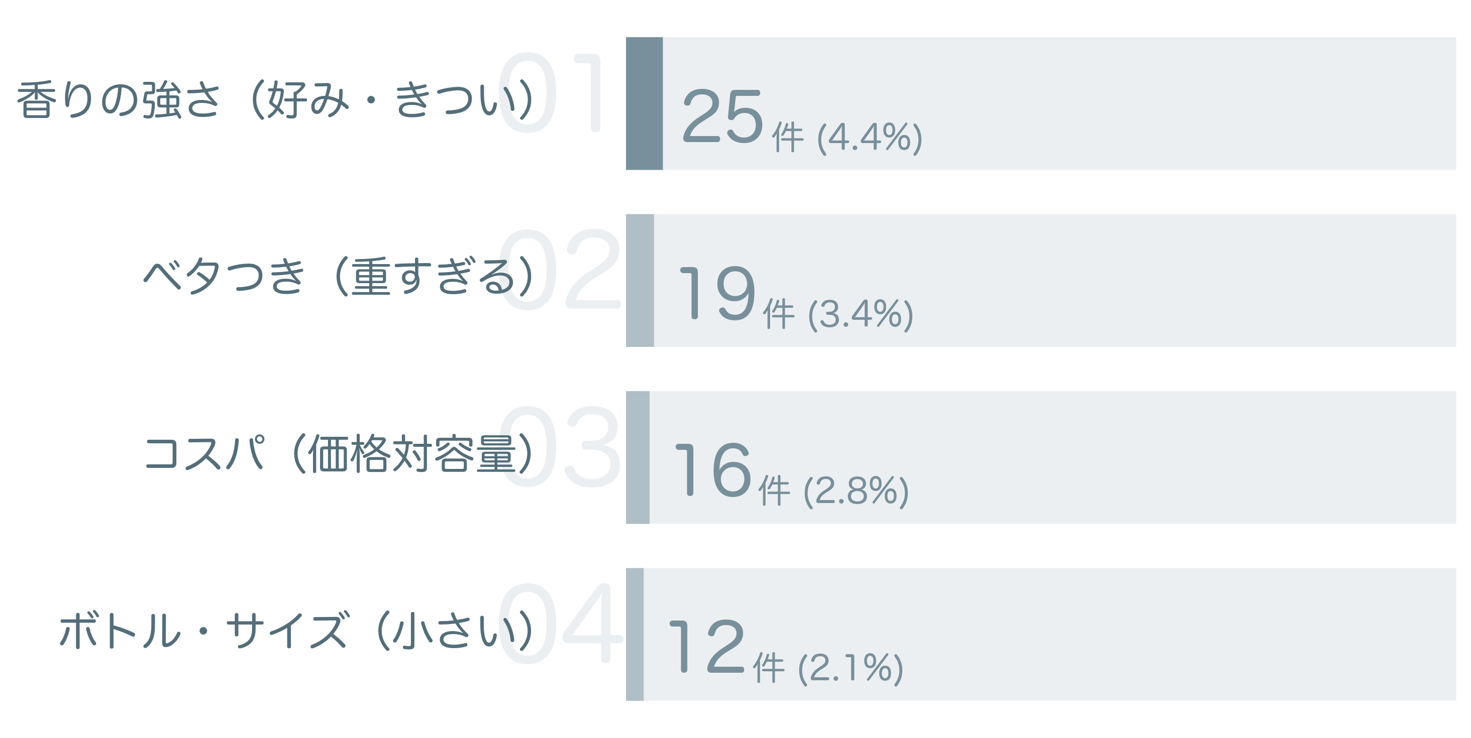 低評価の要因分析