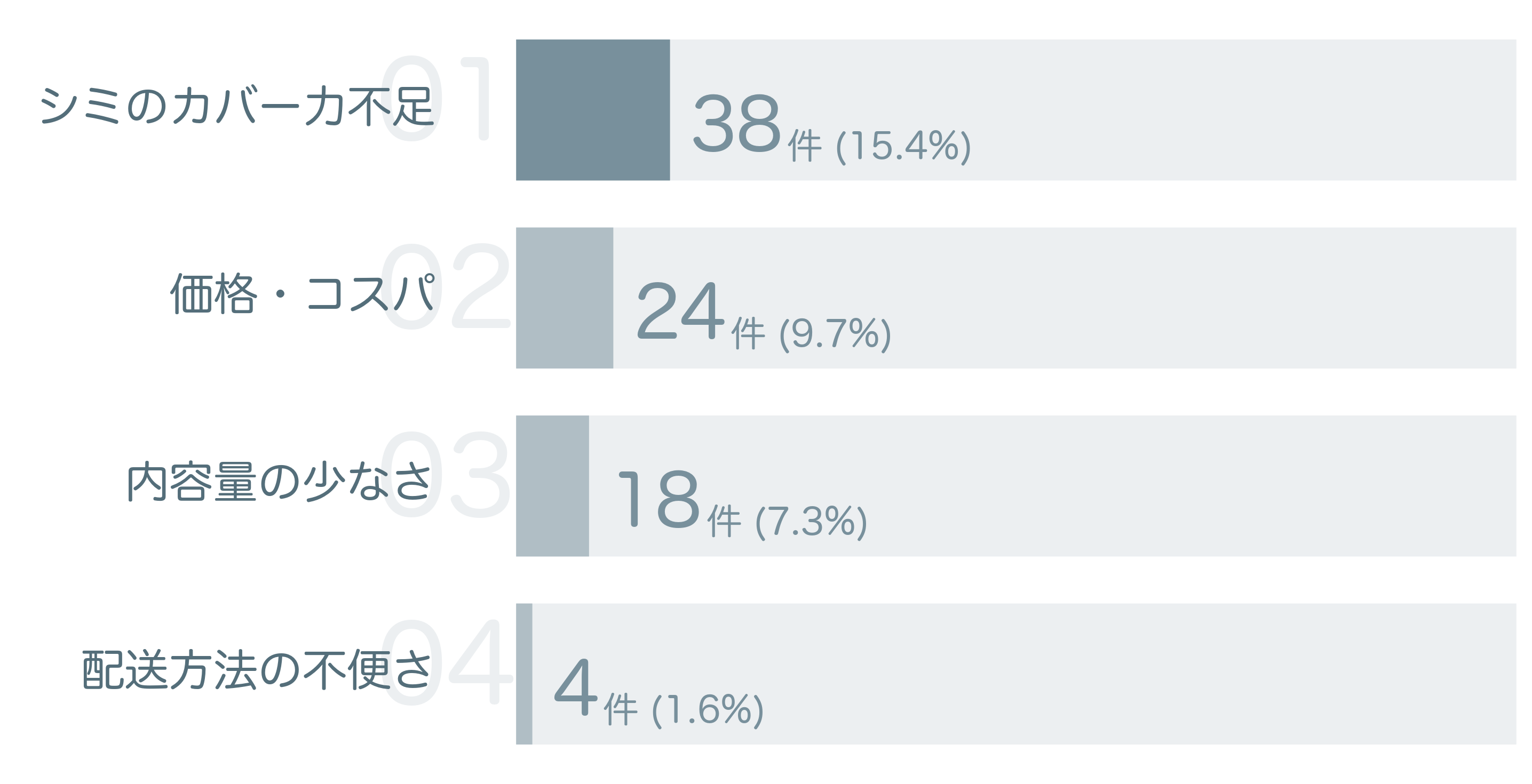 低評価の要因分析
