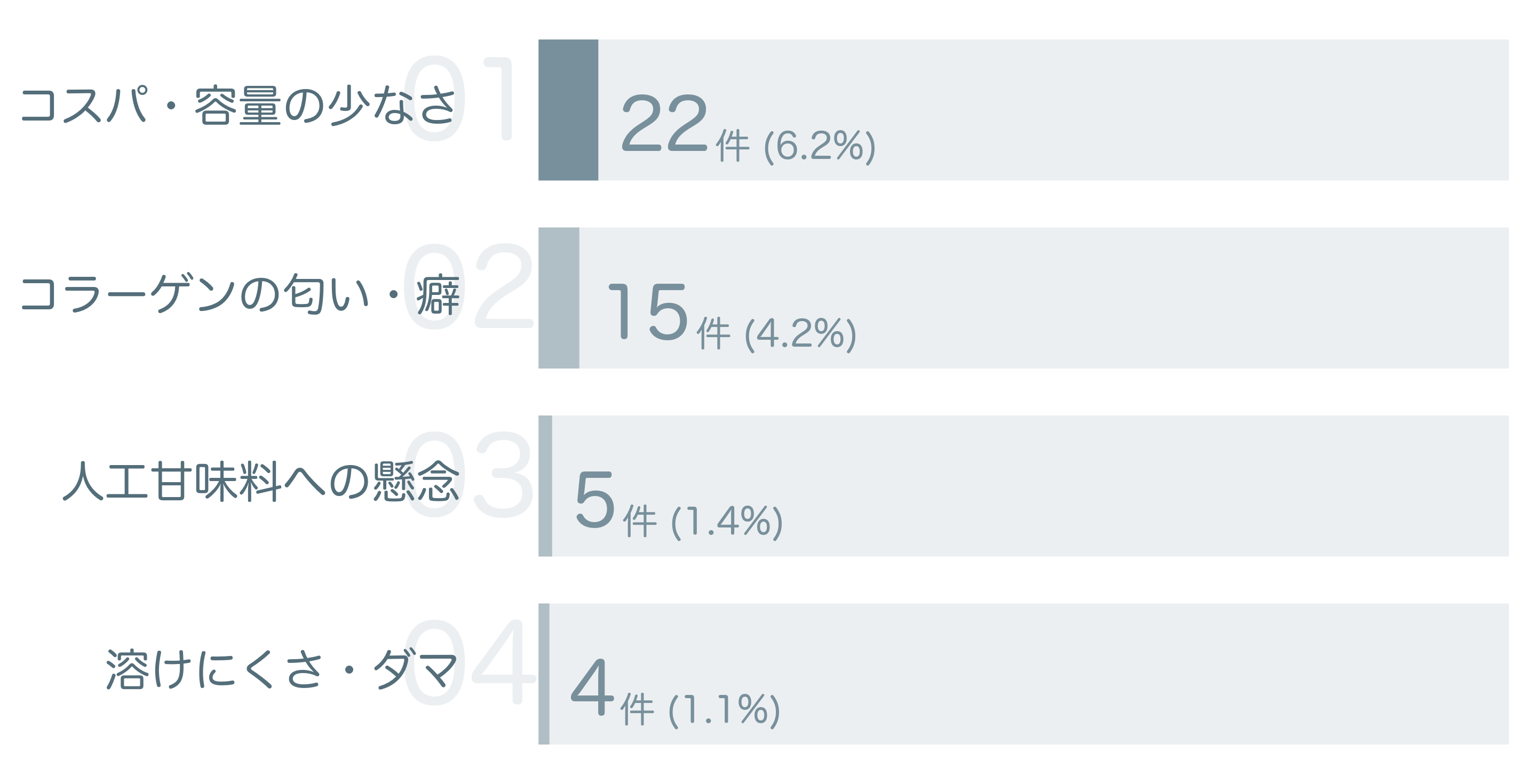 低評価の要因分析
