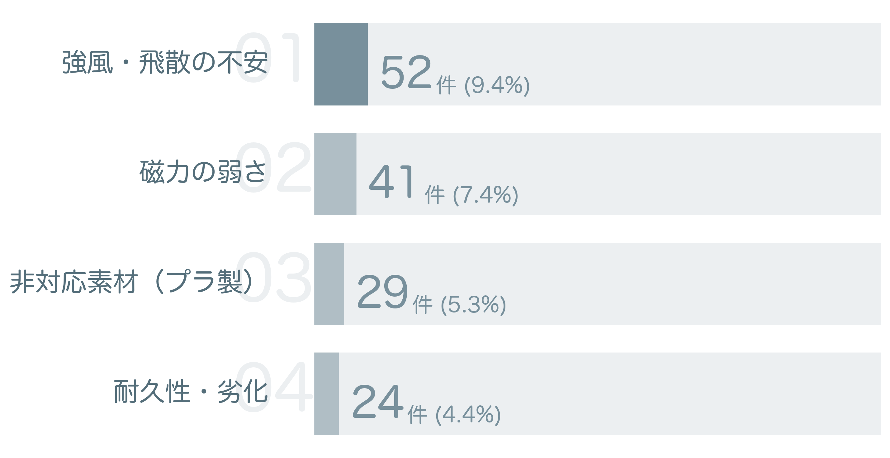 低評価の要因分析