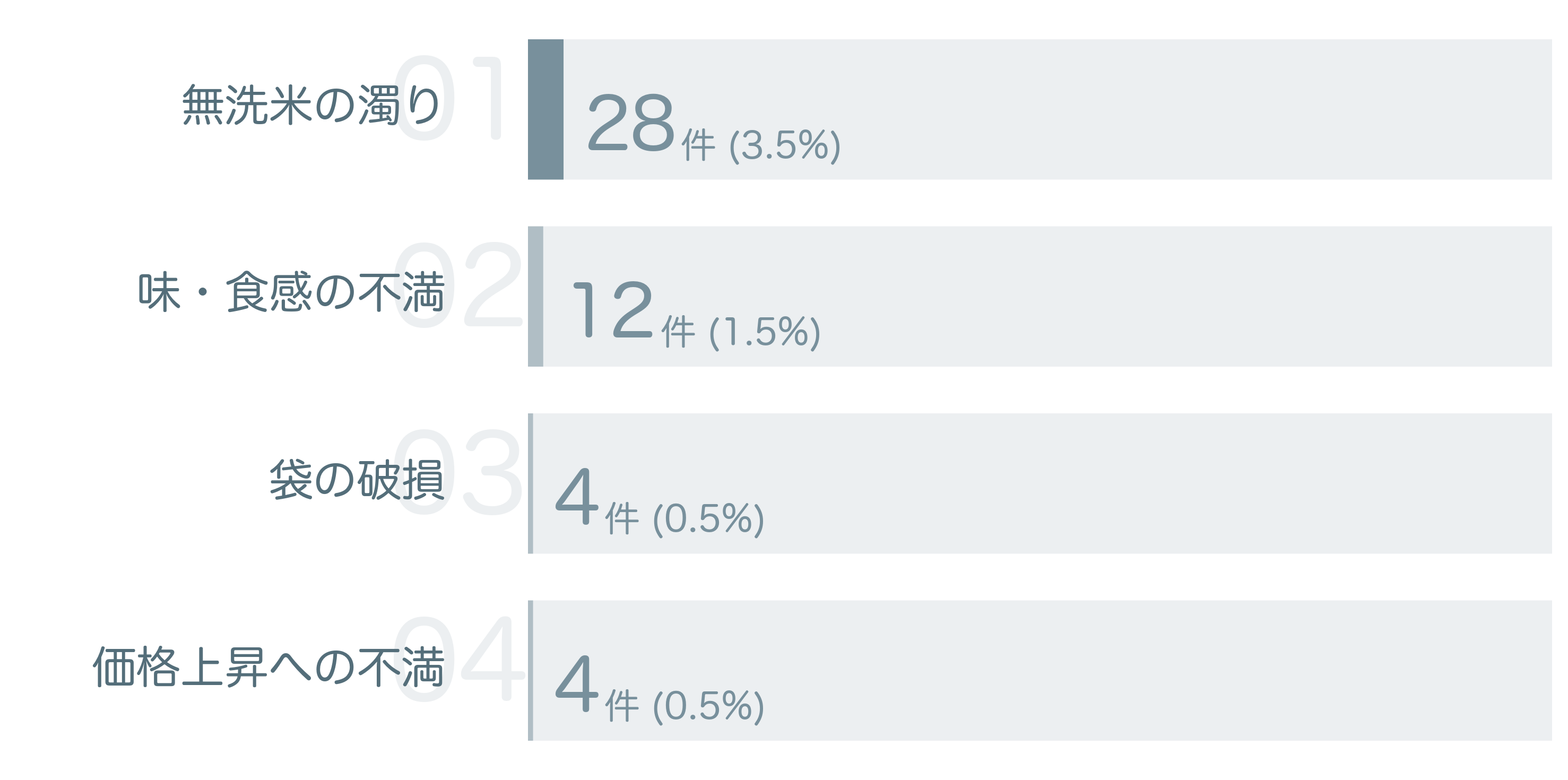 低評価の要因分析