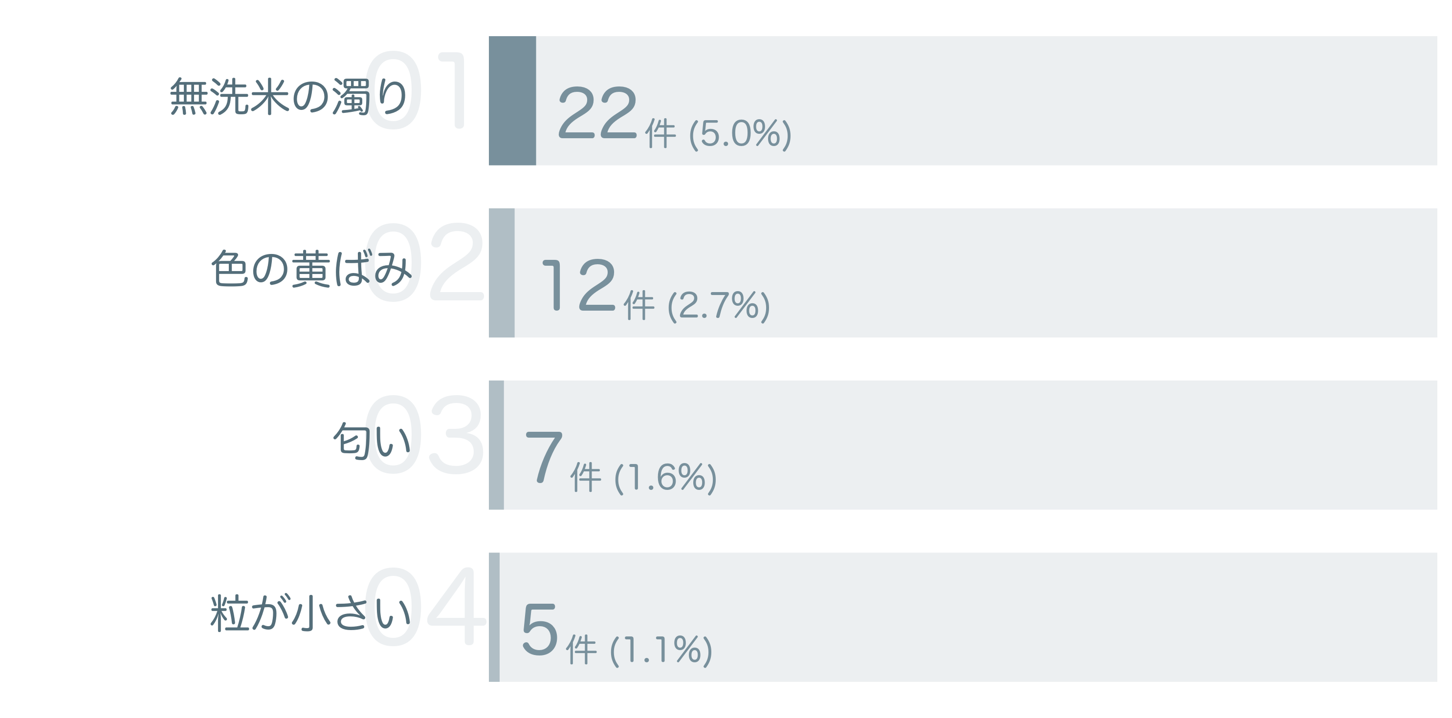 低評価の要因分析
