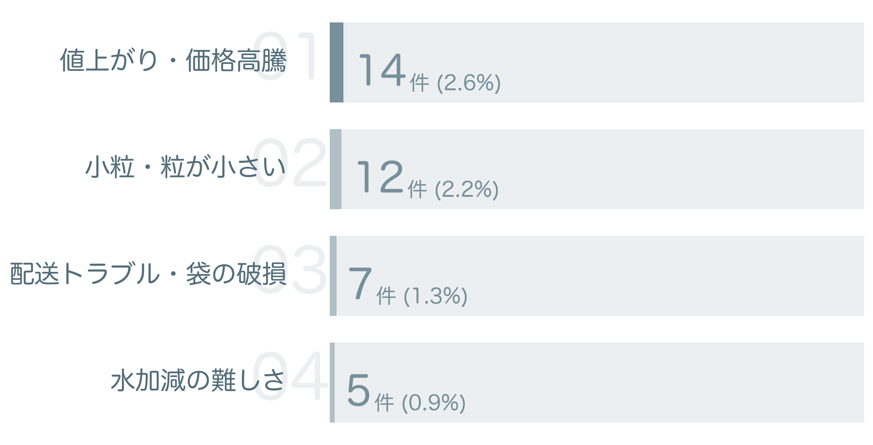 低評価の要因分析