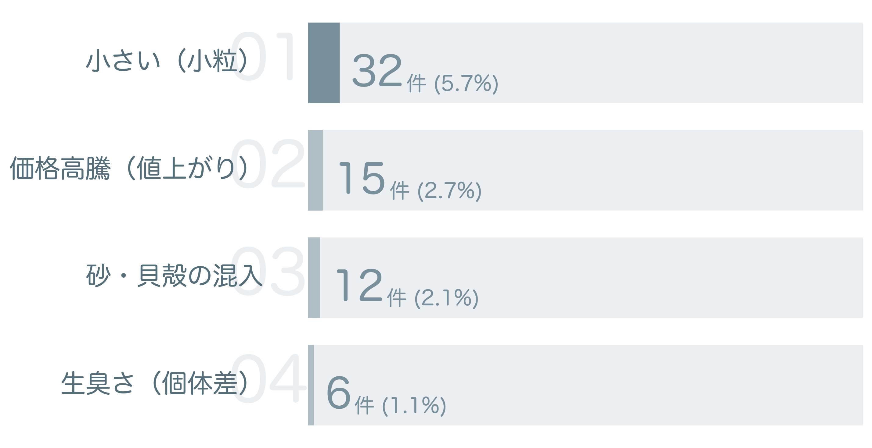 低評価の要因分析