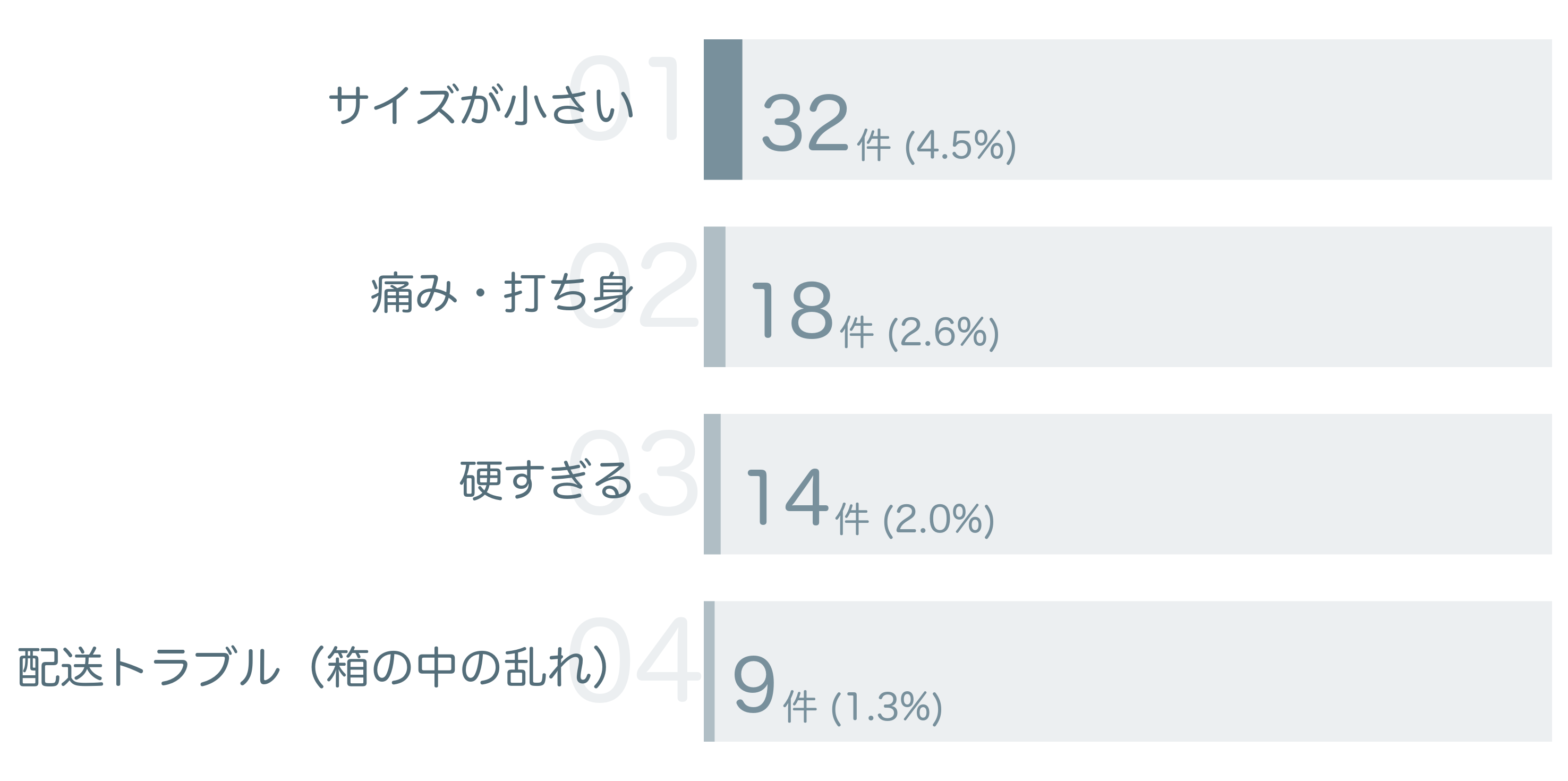 低評価の要因分析