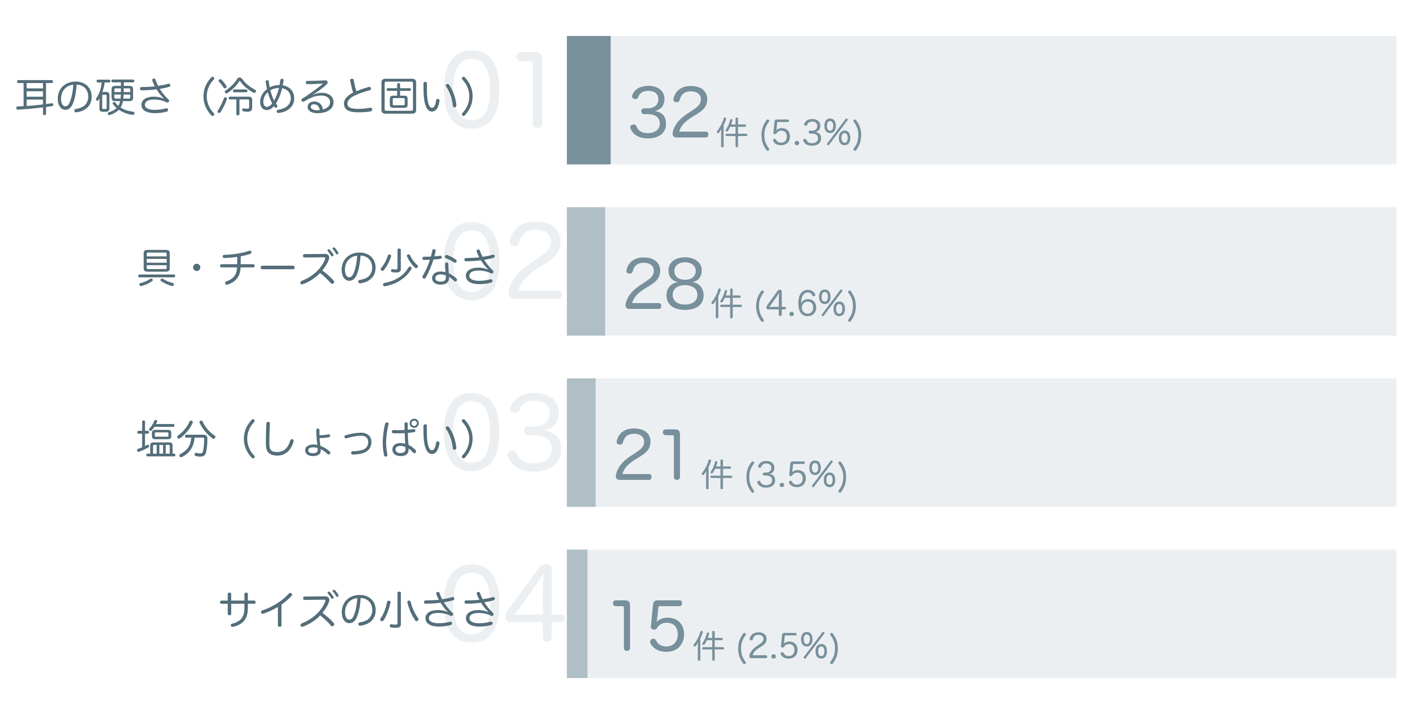 低評価の要因分析