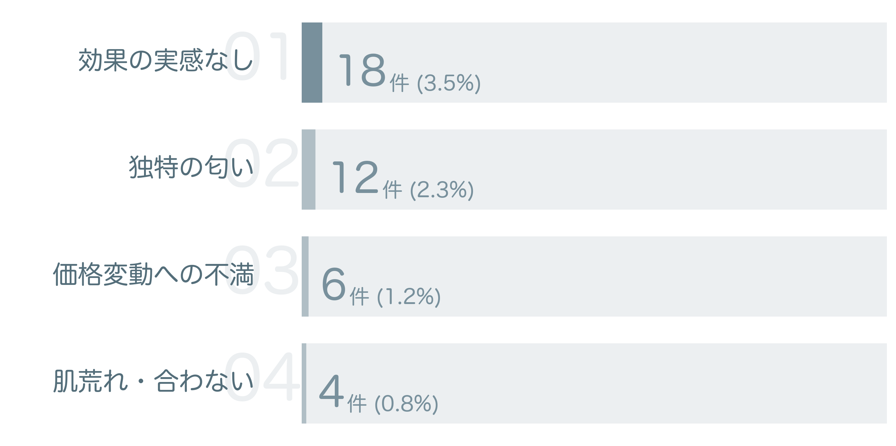 低評価の要因分析