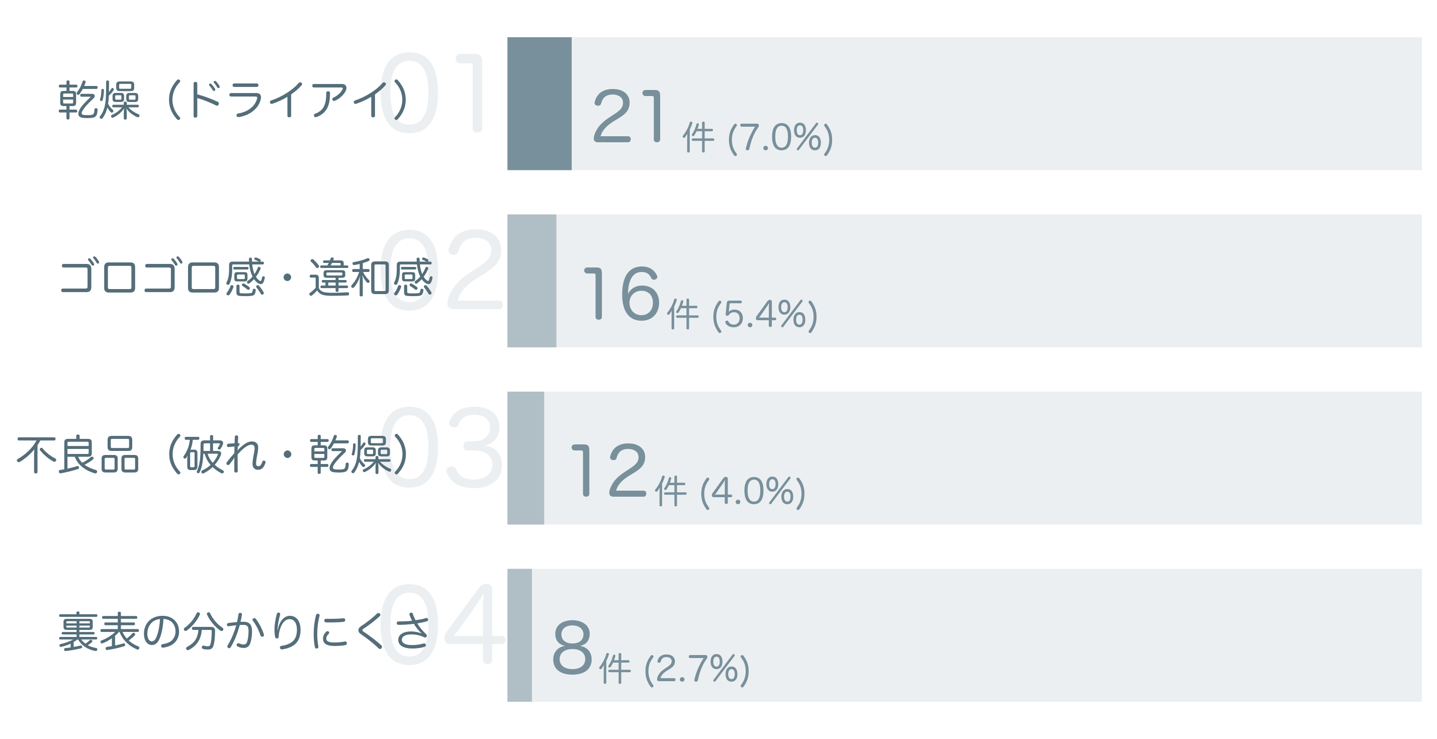 低評価の要因分析