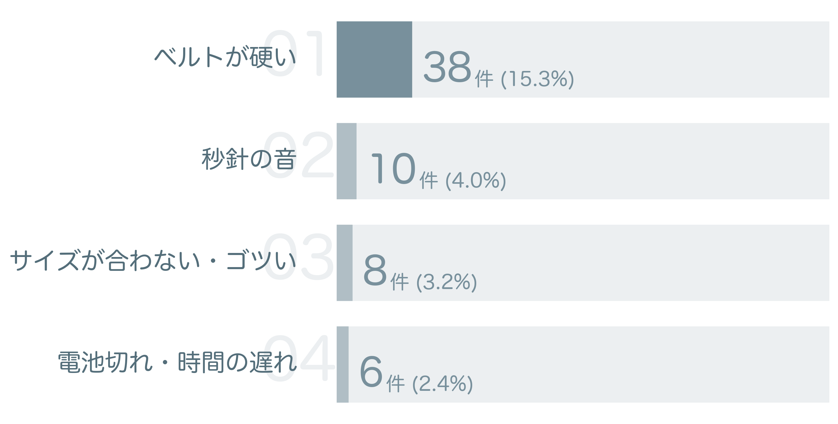 低評価の要因分析