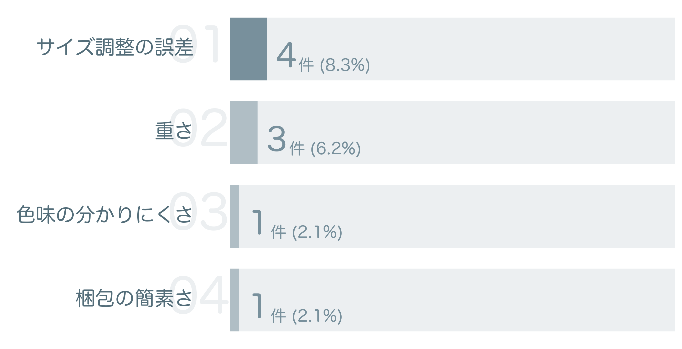 低評価の要因分析