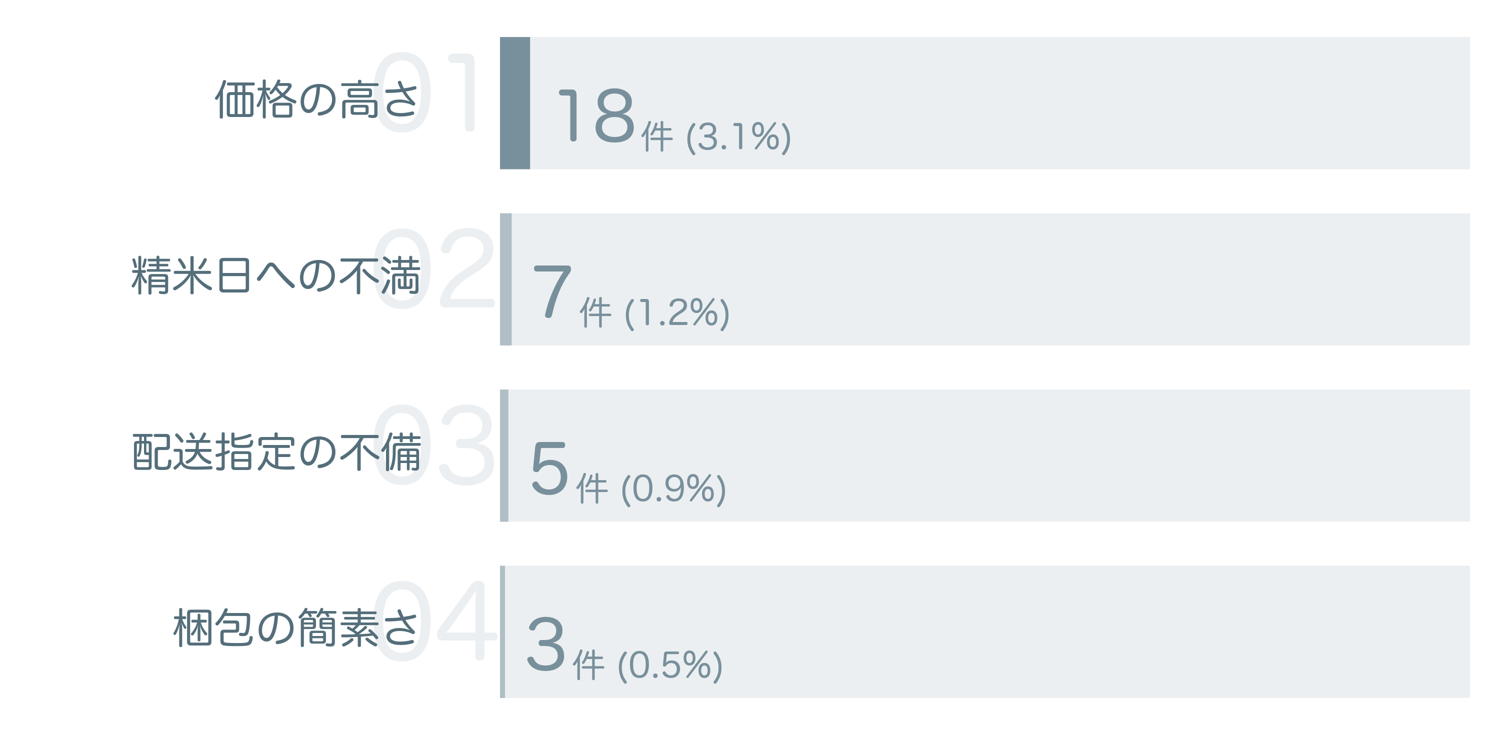 低評価の要因分析