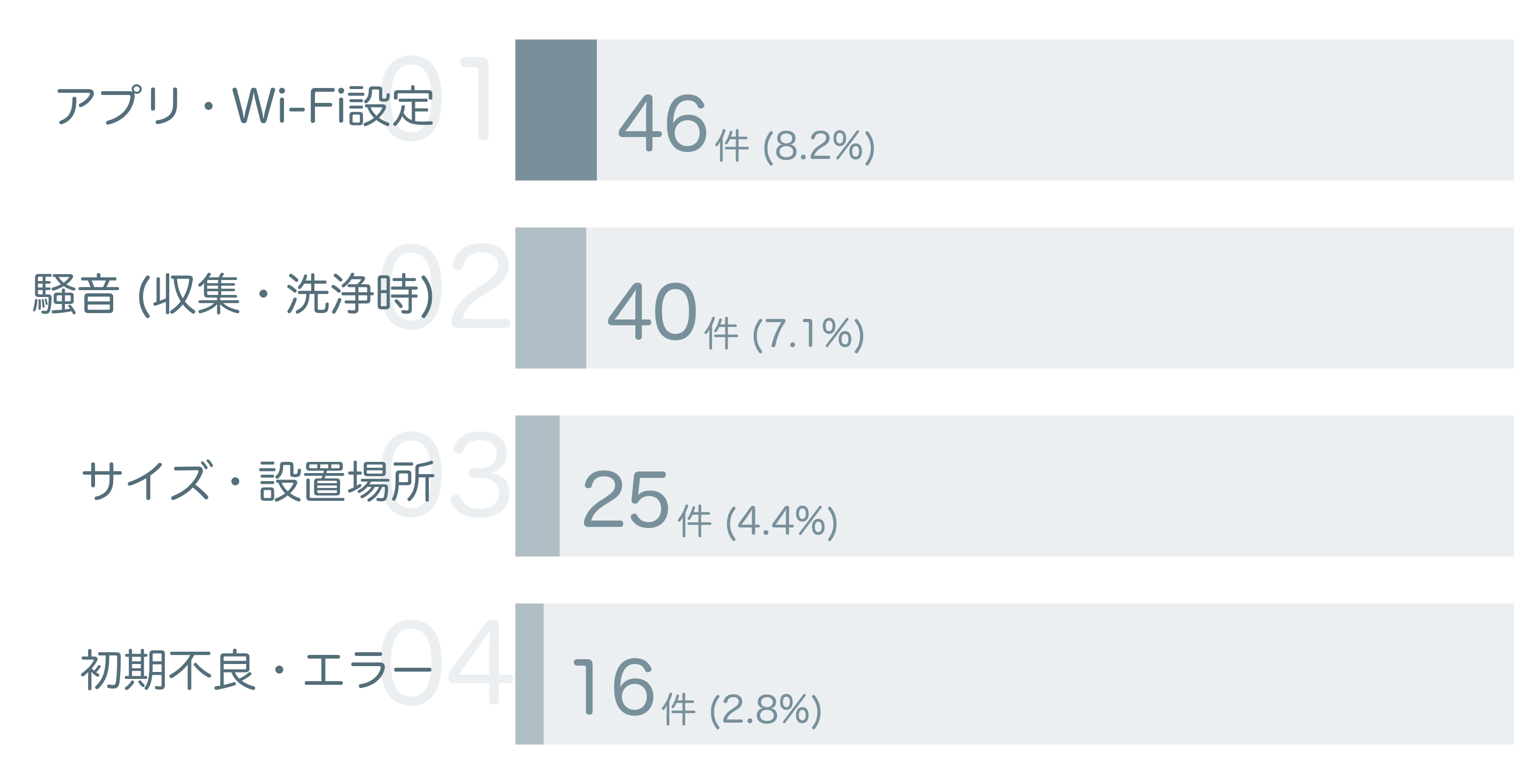 低評価の要因分析