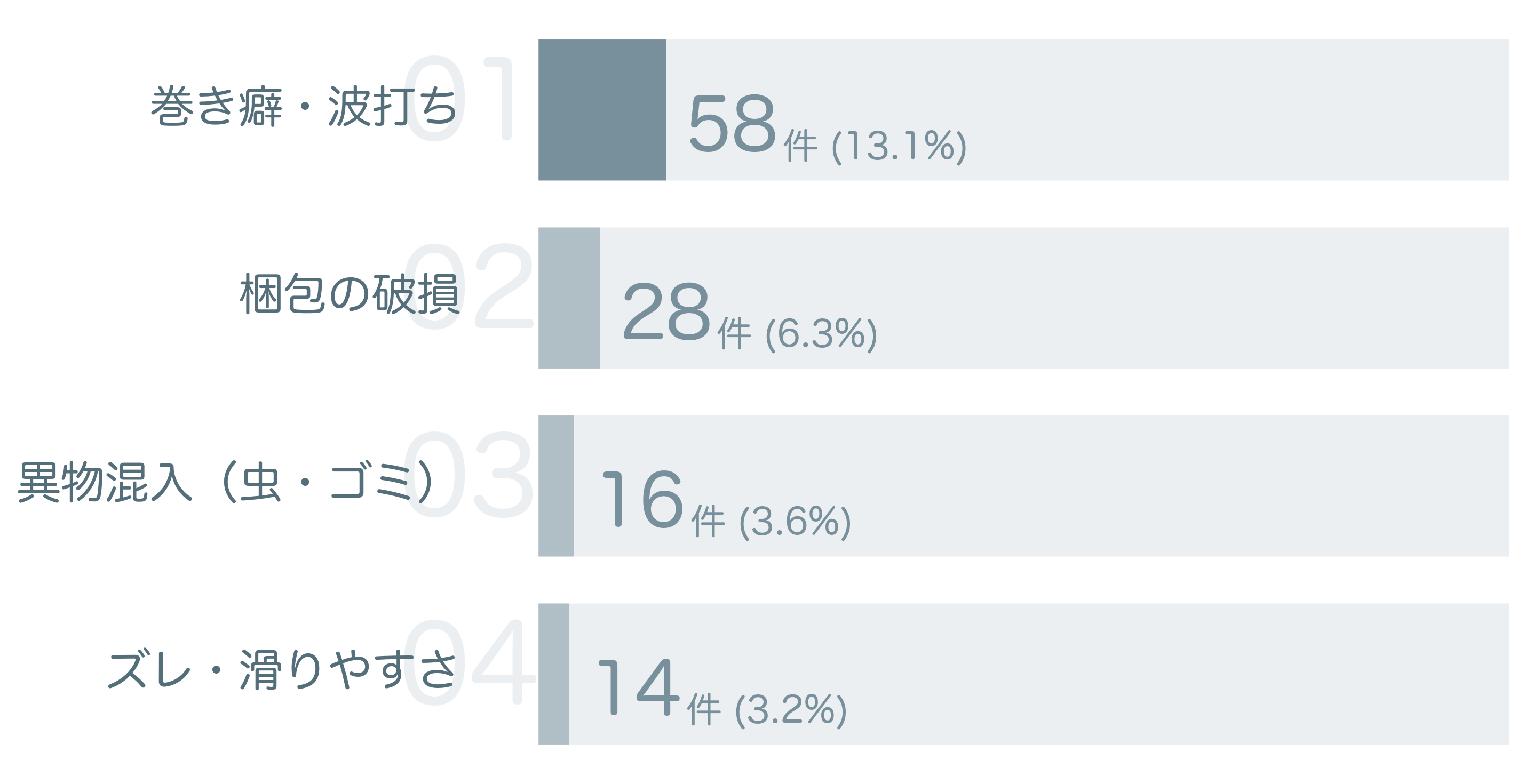 低評価の要因分析