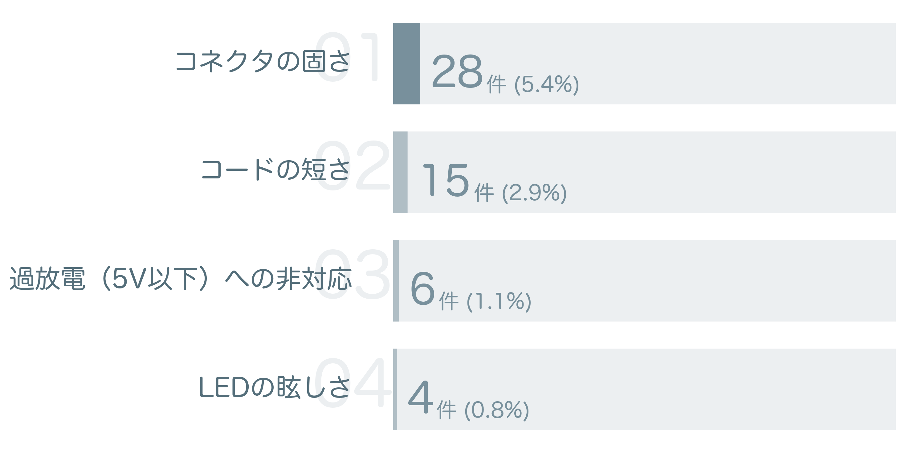 低評価の要因分析