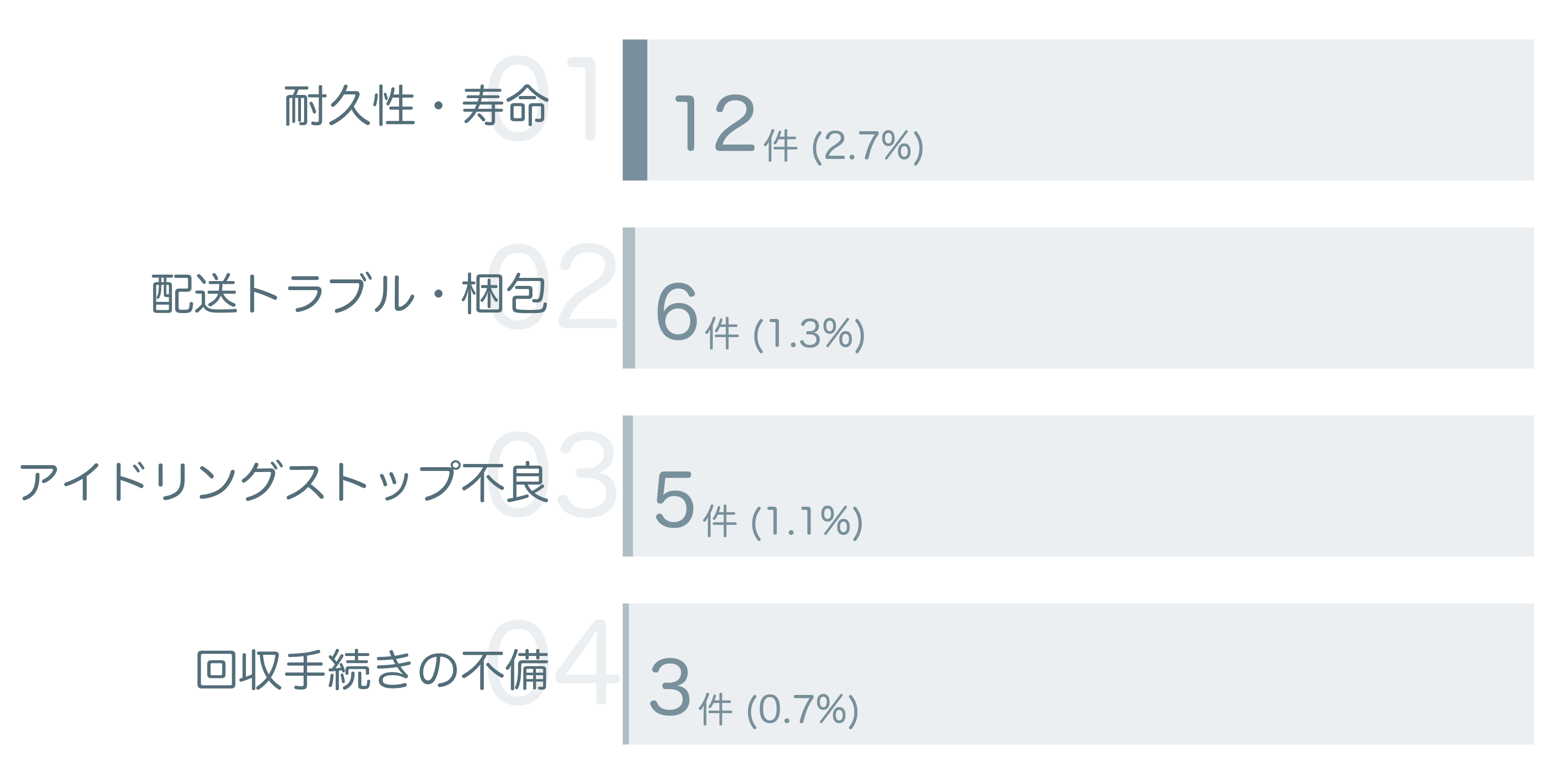 低評価の要因分析