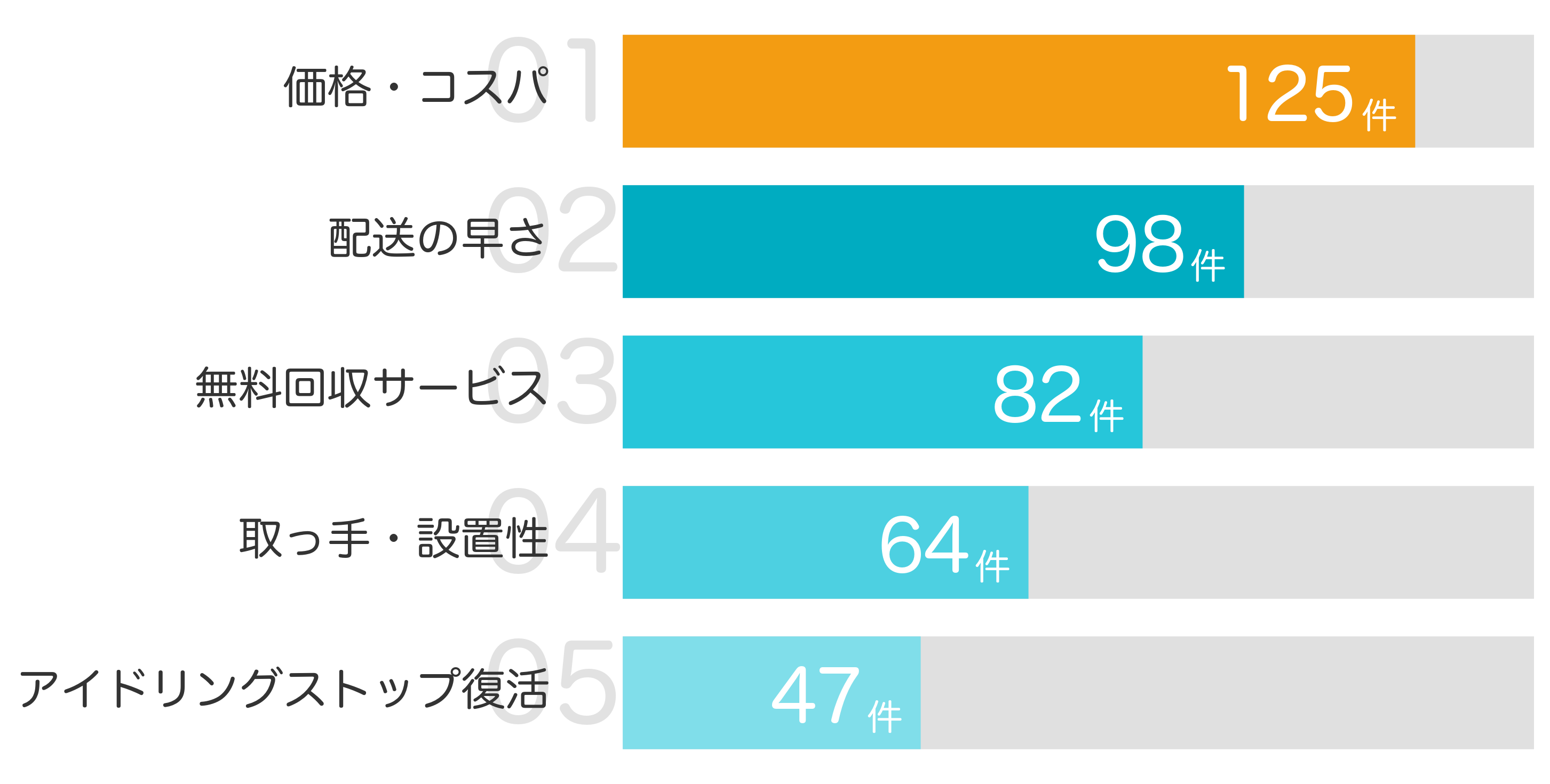 みんなが「買ってよかった」と答えたポイント TOP5
