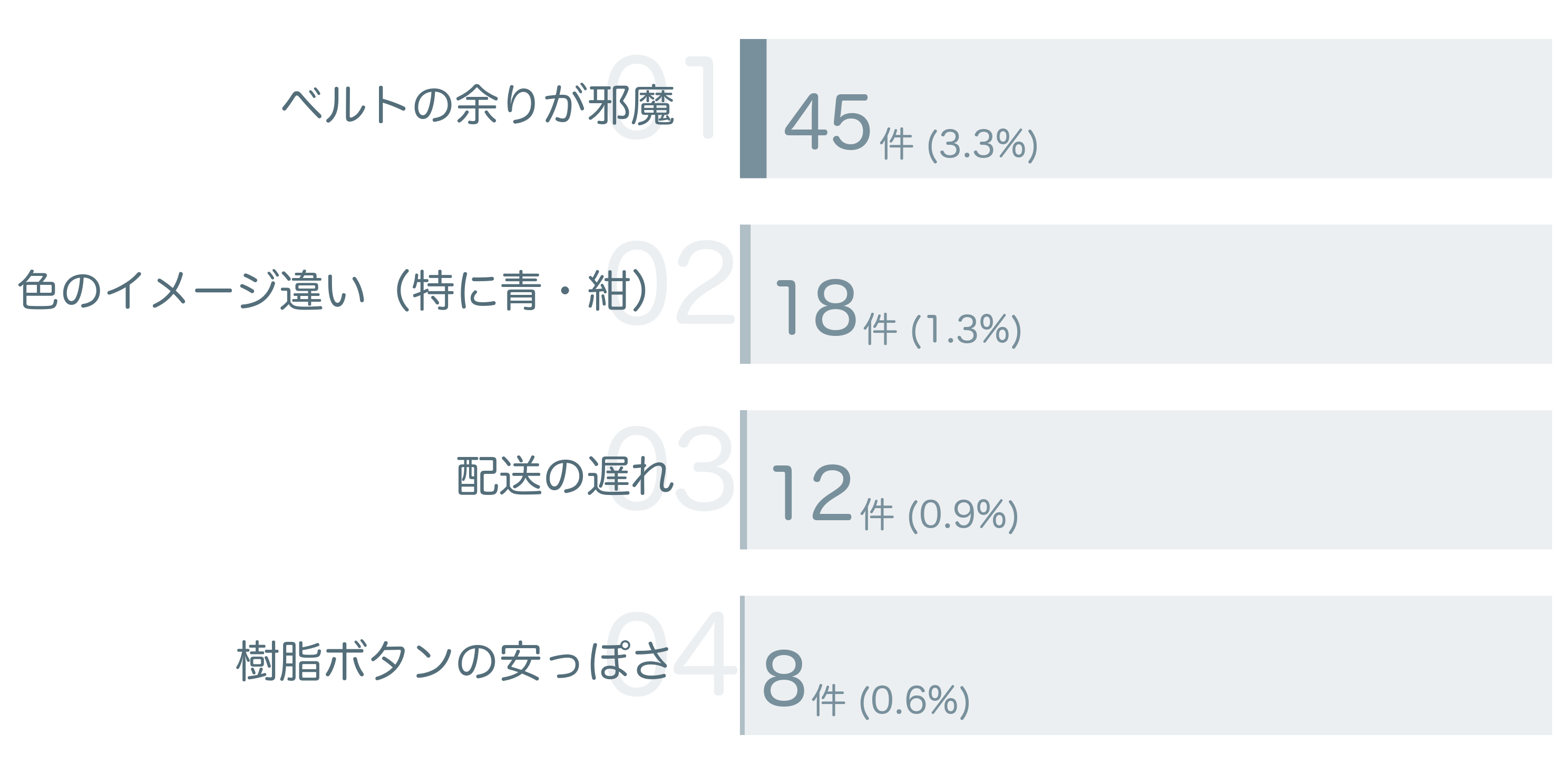 低評価の要因分析