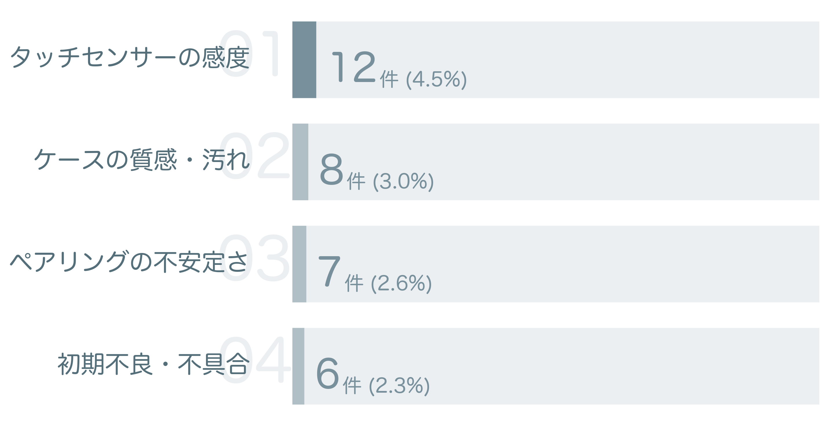 低評価の要因分析