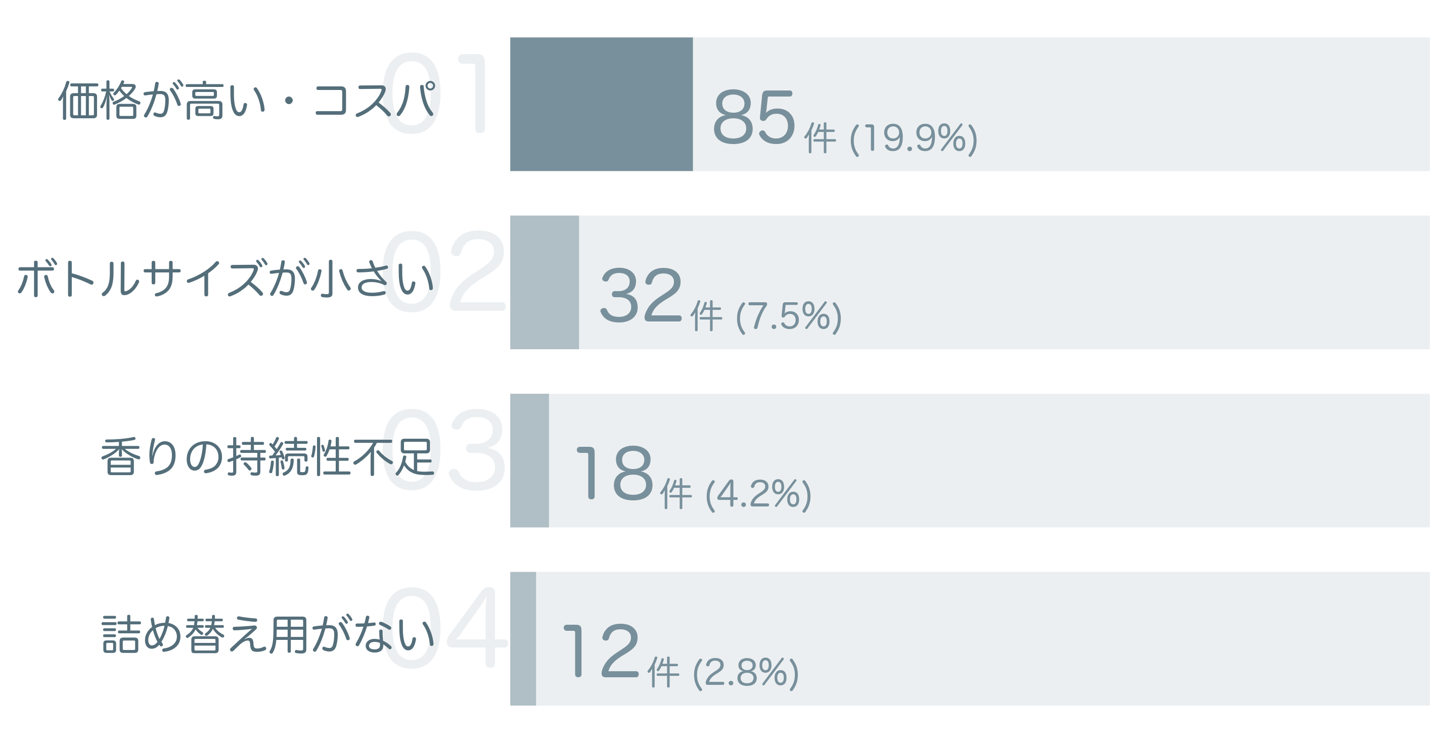 低評価の要因分析