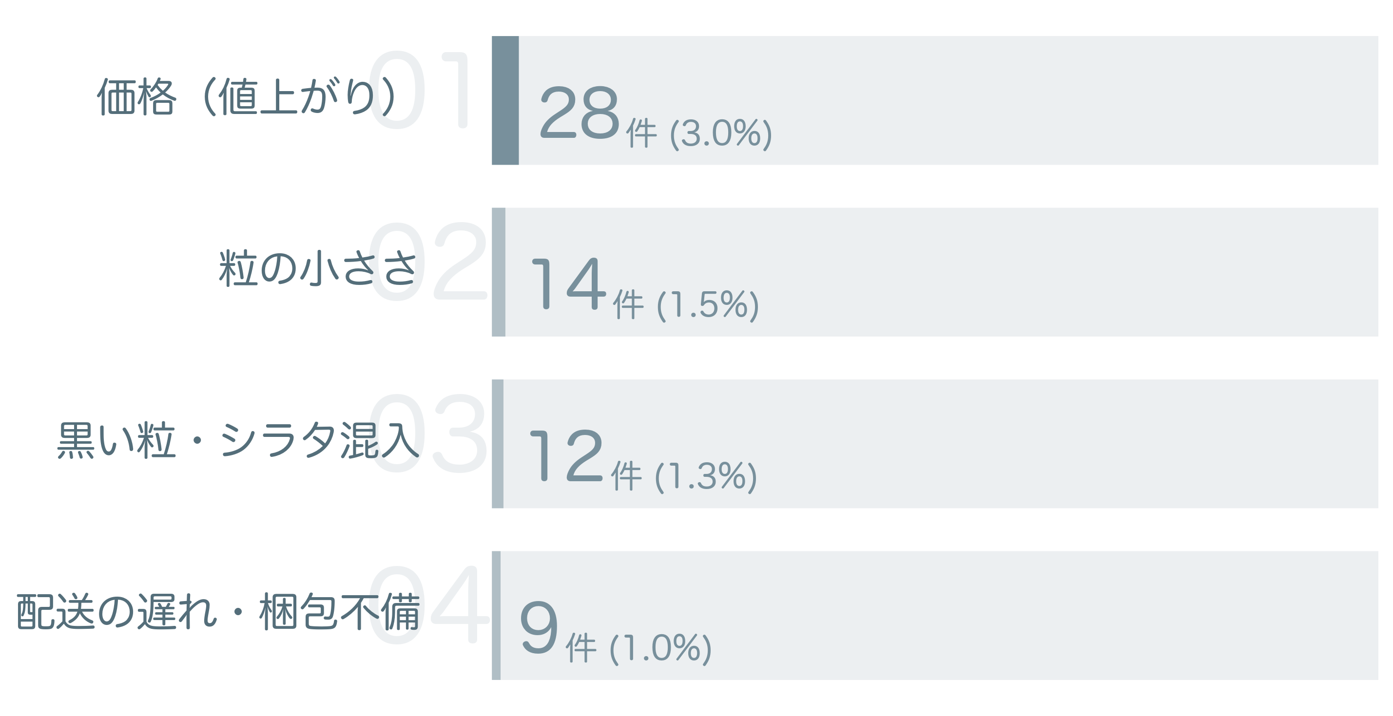 低評価の要因分析