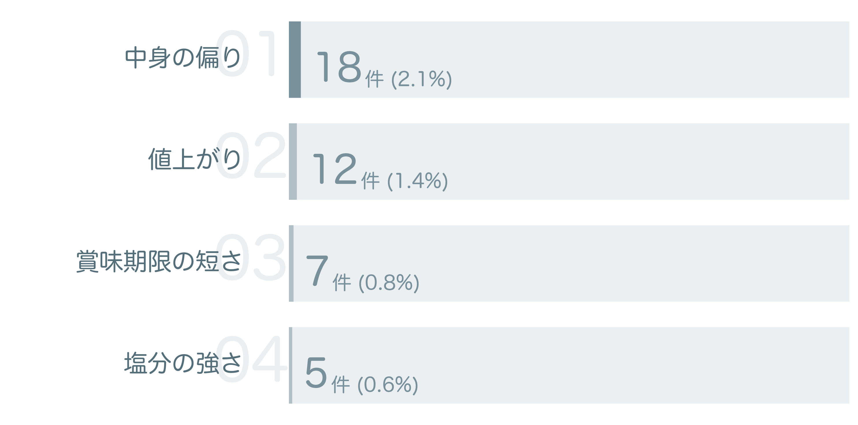 低評価の要因分析
